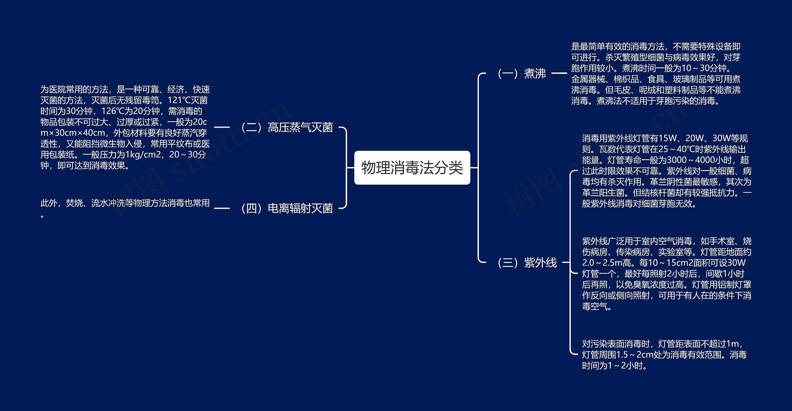 物理消毒法分类思维导图