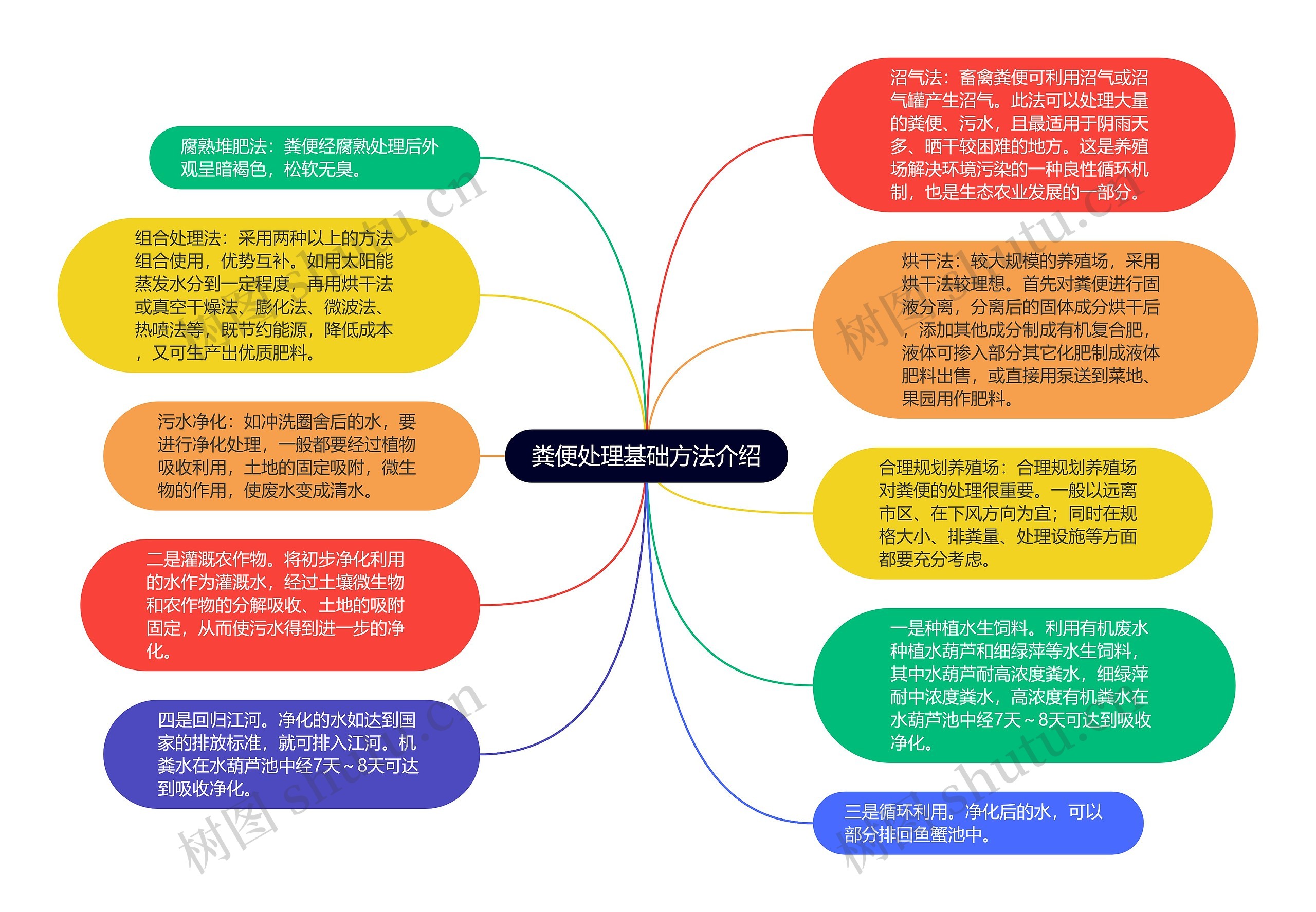 粪便处理基础方法介绍思维导图