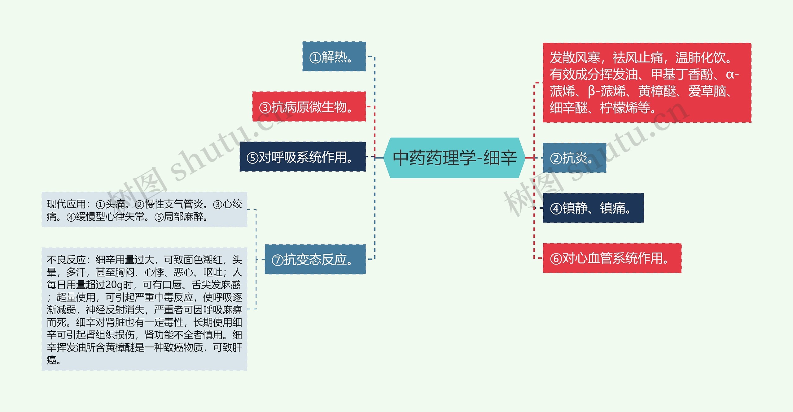 中药药理学-细辛思维导图