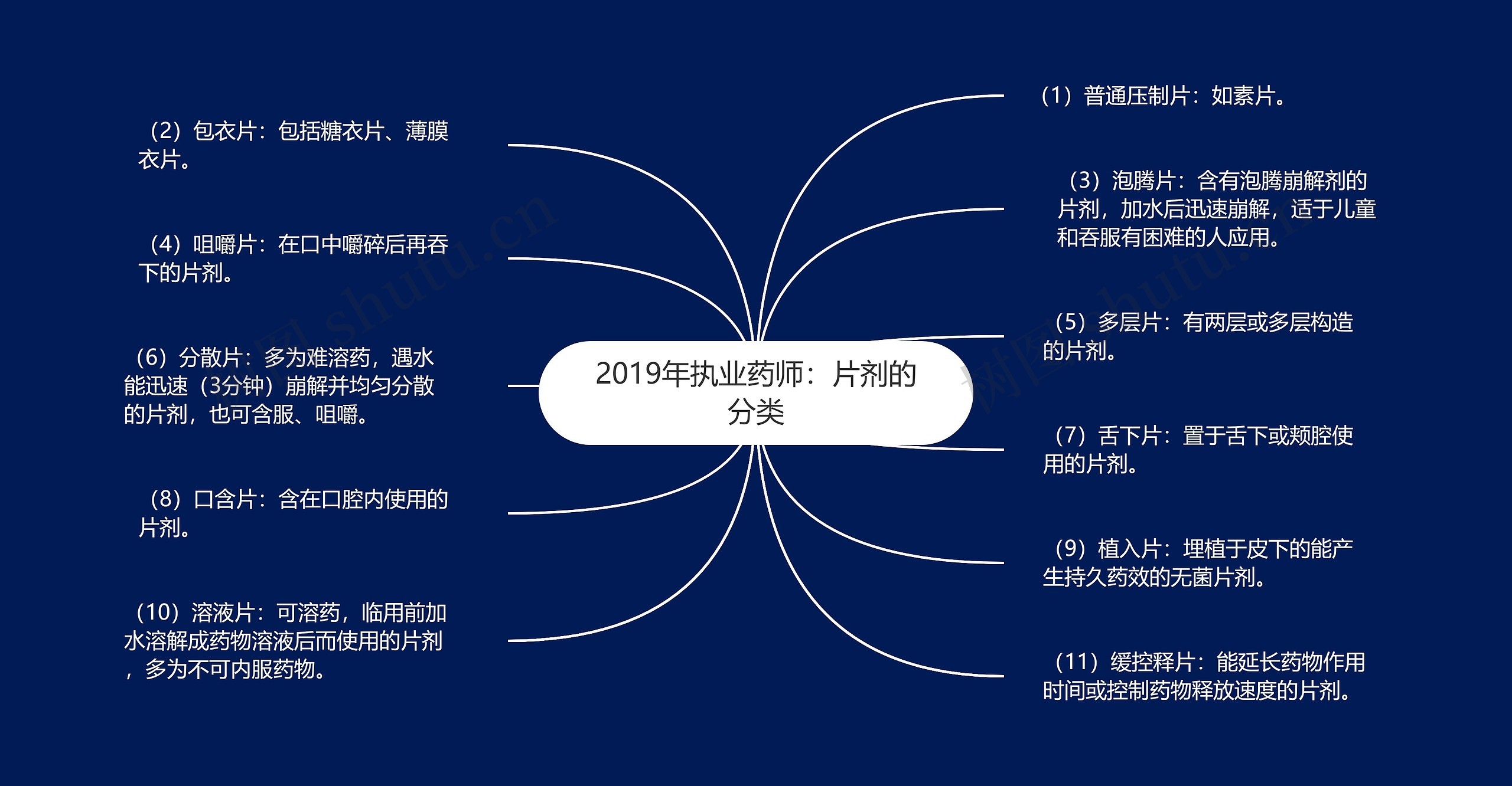 2019年执业药师：片剂的分类