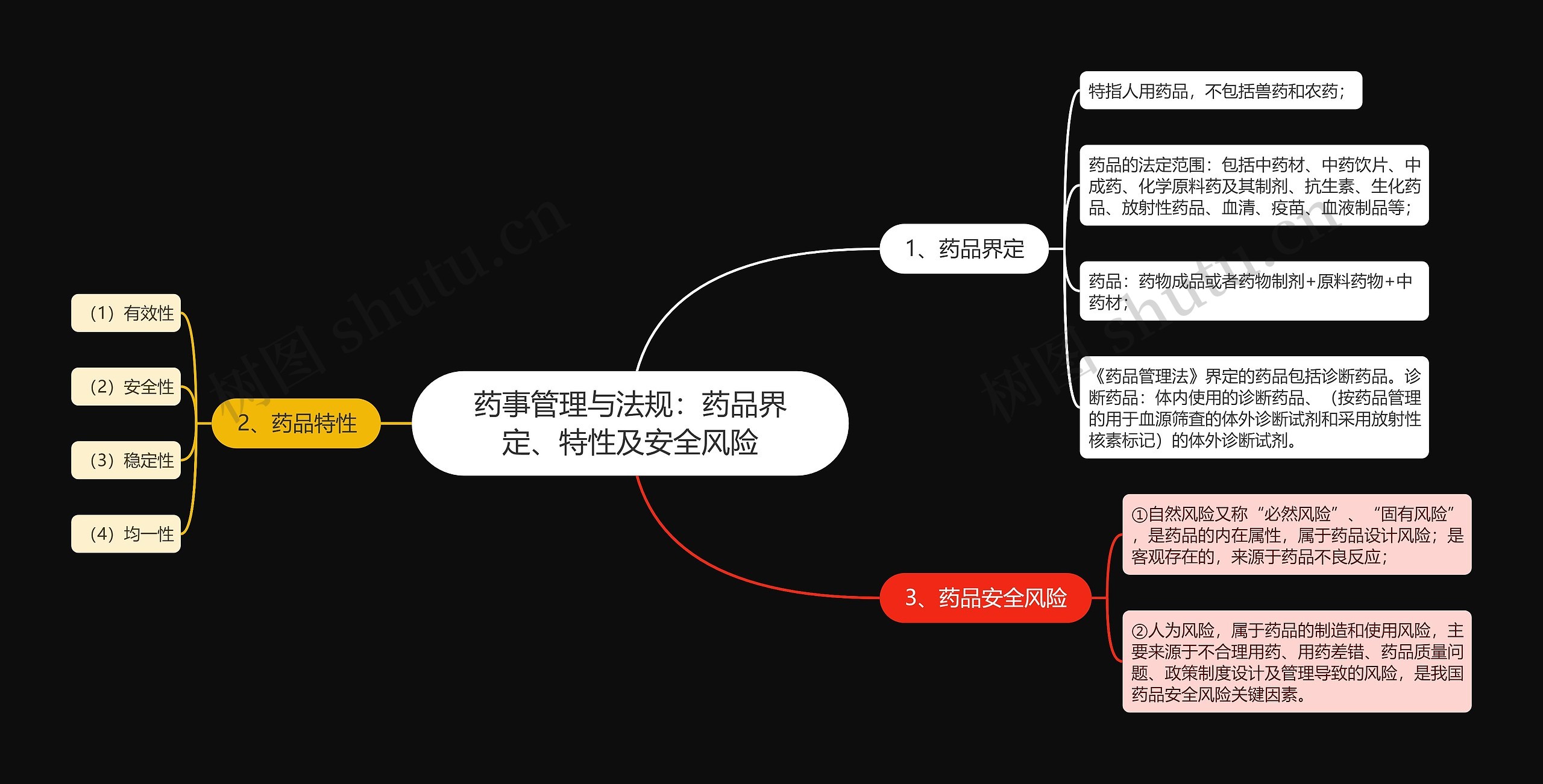 药事管理与法规：药品界定、特性及安全风险思维导图