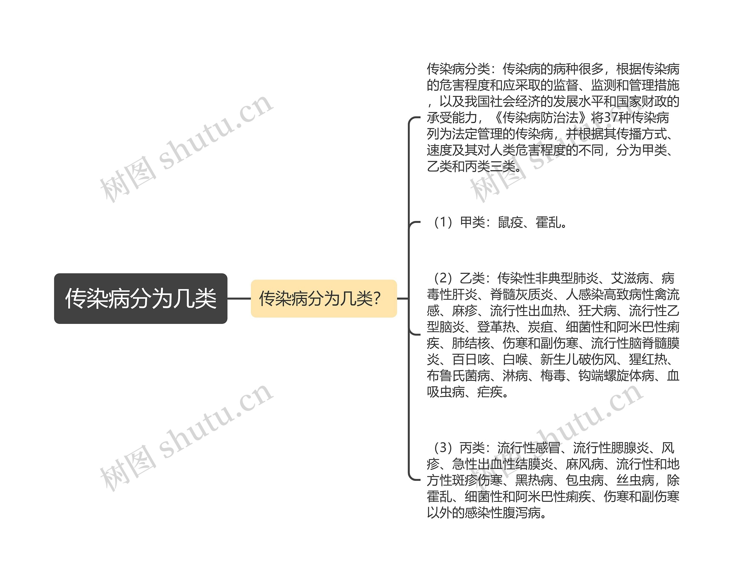 传染病分为几类思维导图