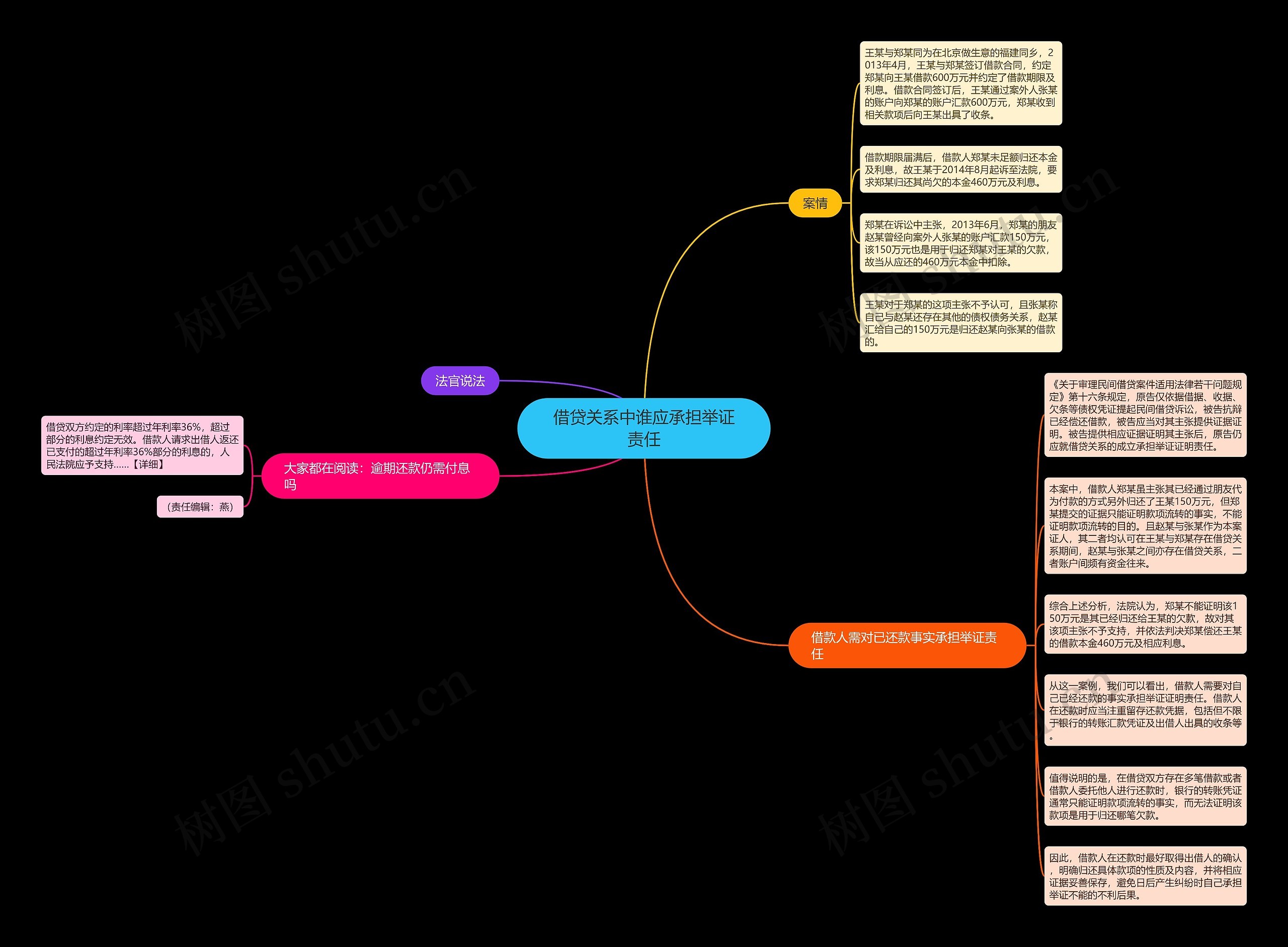 借贷关系中谁应承担举证责任思维导图