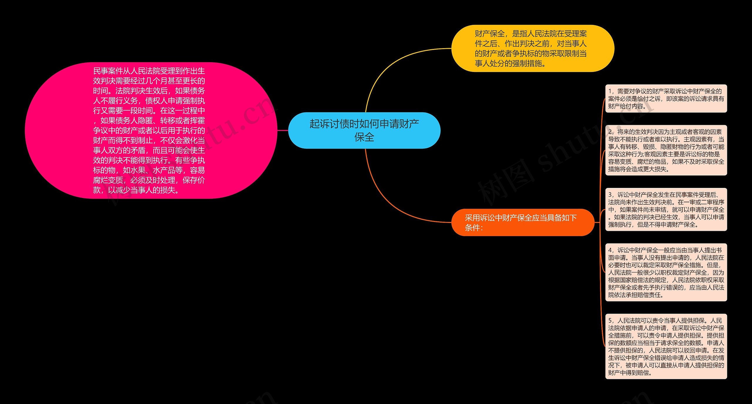 起诉讨债时如何申请财产保全