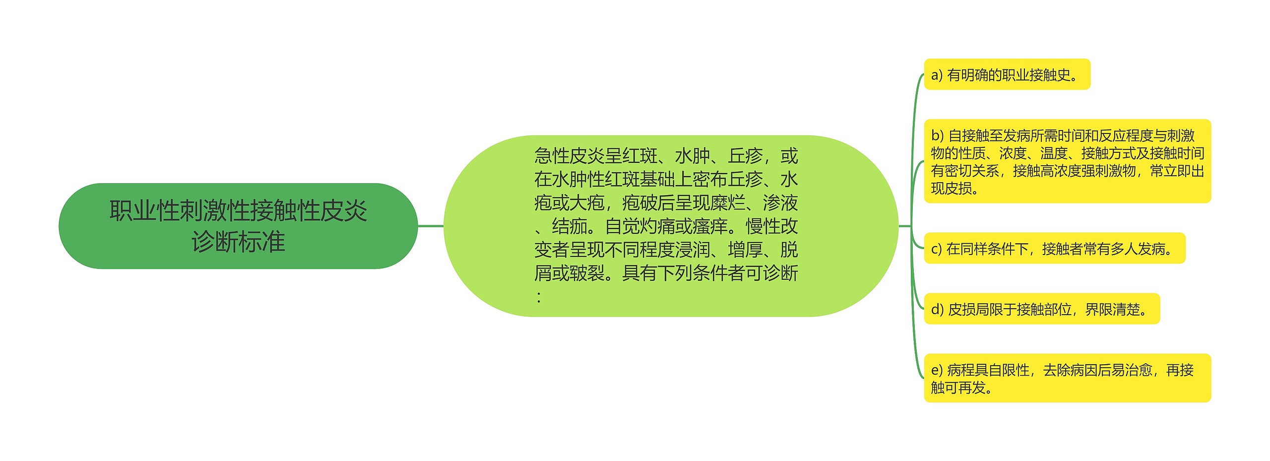 职业性刺激性接触性皮炎诊断标准思维导图