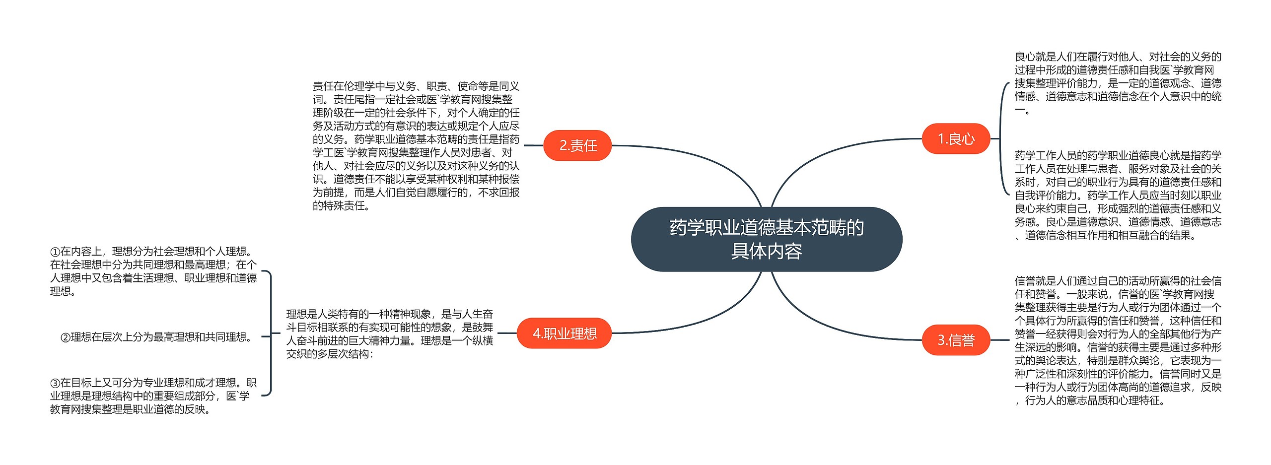 药学职业道德基本范畴的具体内容