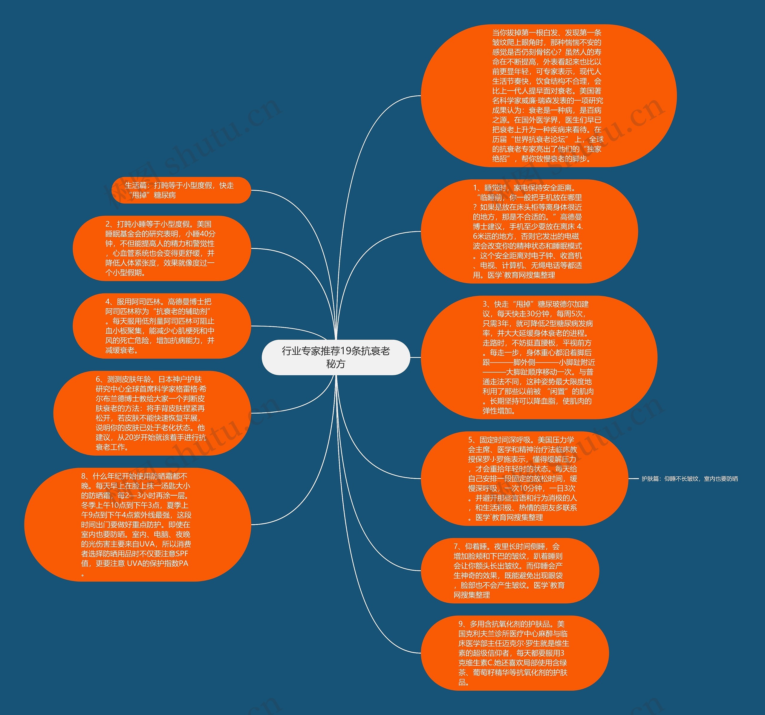行业专家推荐19条抗衰老秘方思维导图
