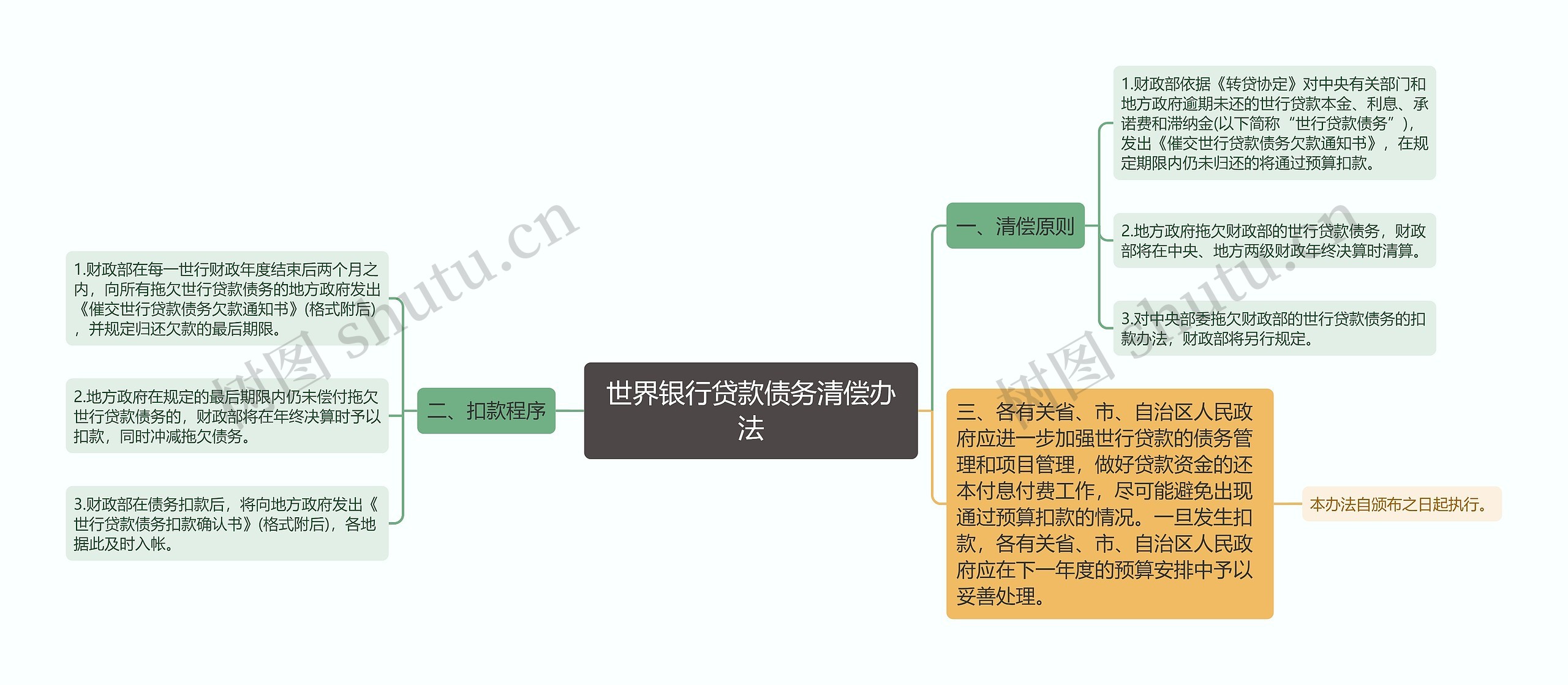 世界银行贷款债务清偿办法思维导图