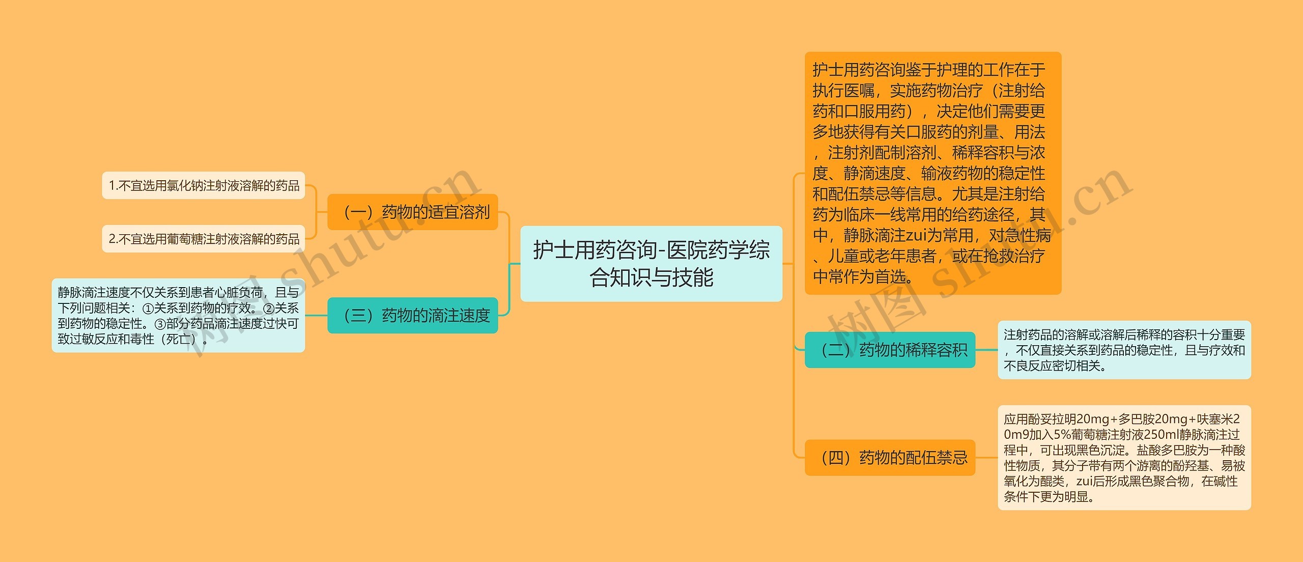 护士用药咨询-医院药学综合知识与技能思维导图