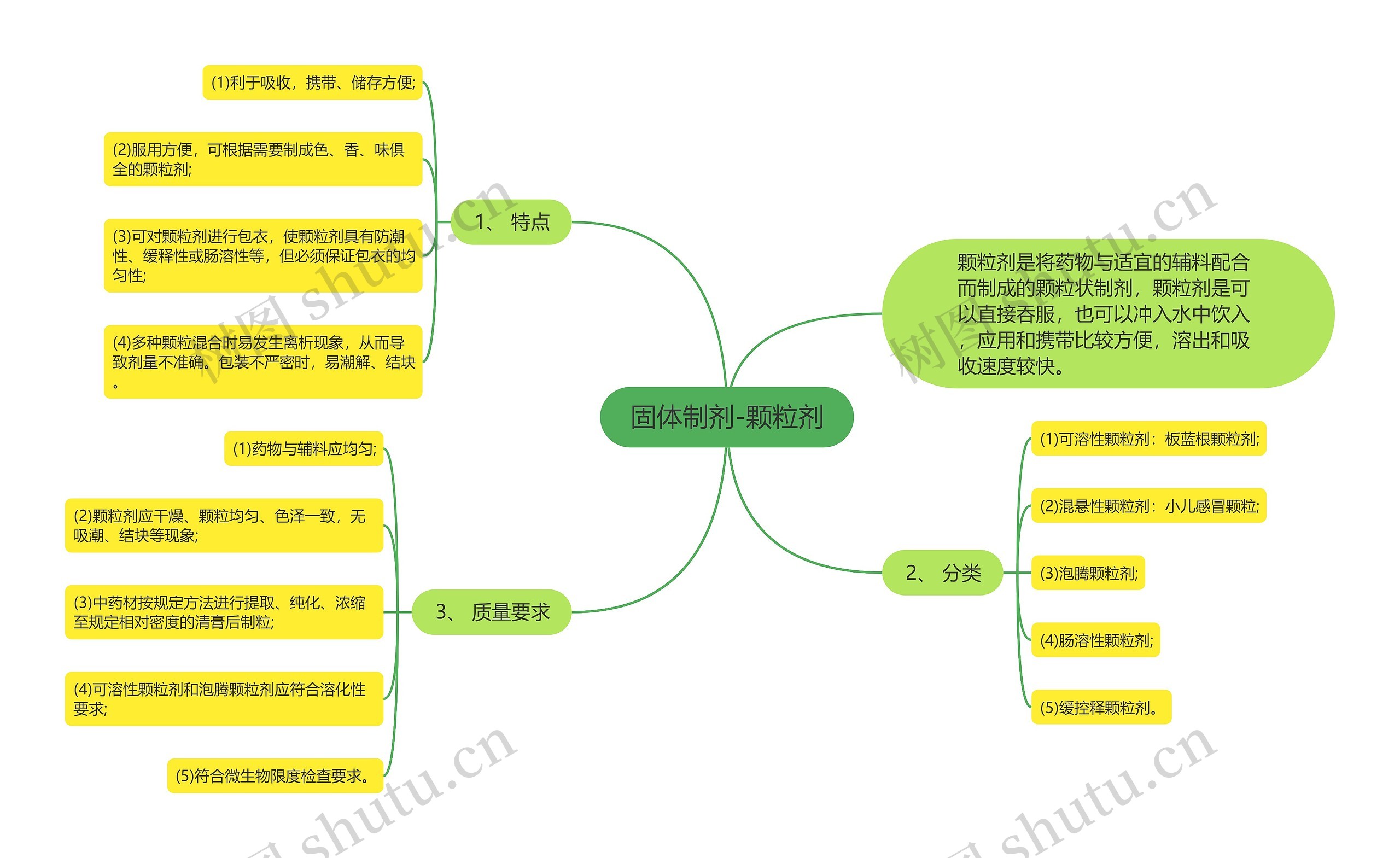 固体制剂-颗粒剂思维导图