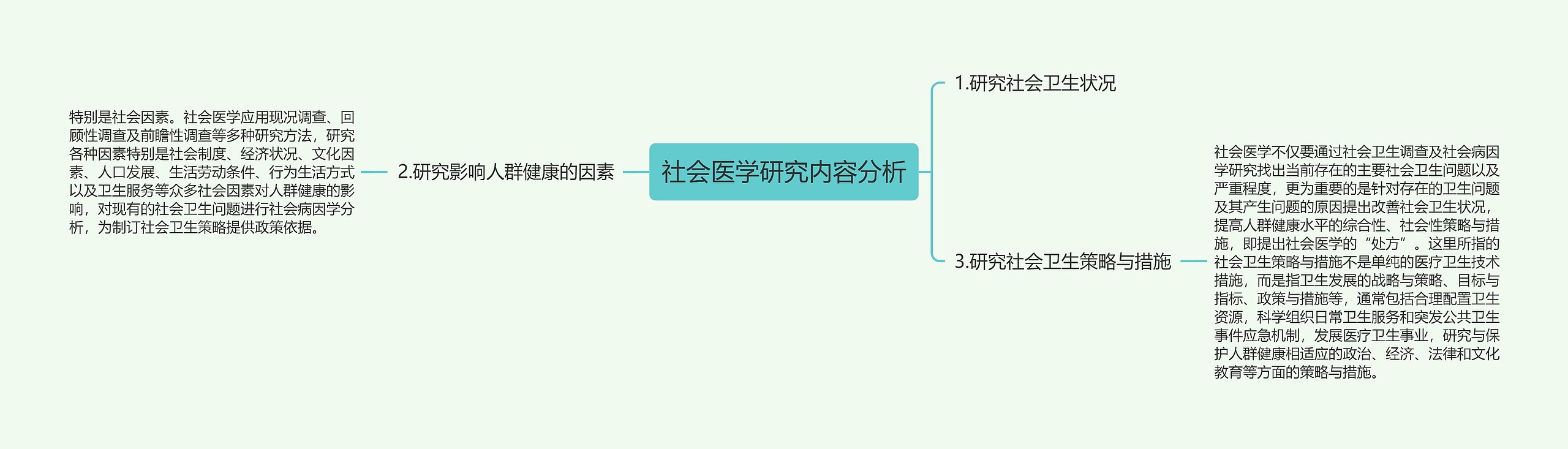 社会医学研究内容分析