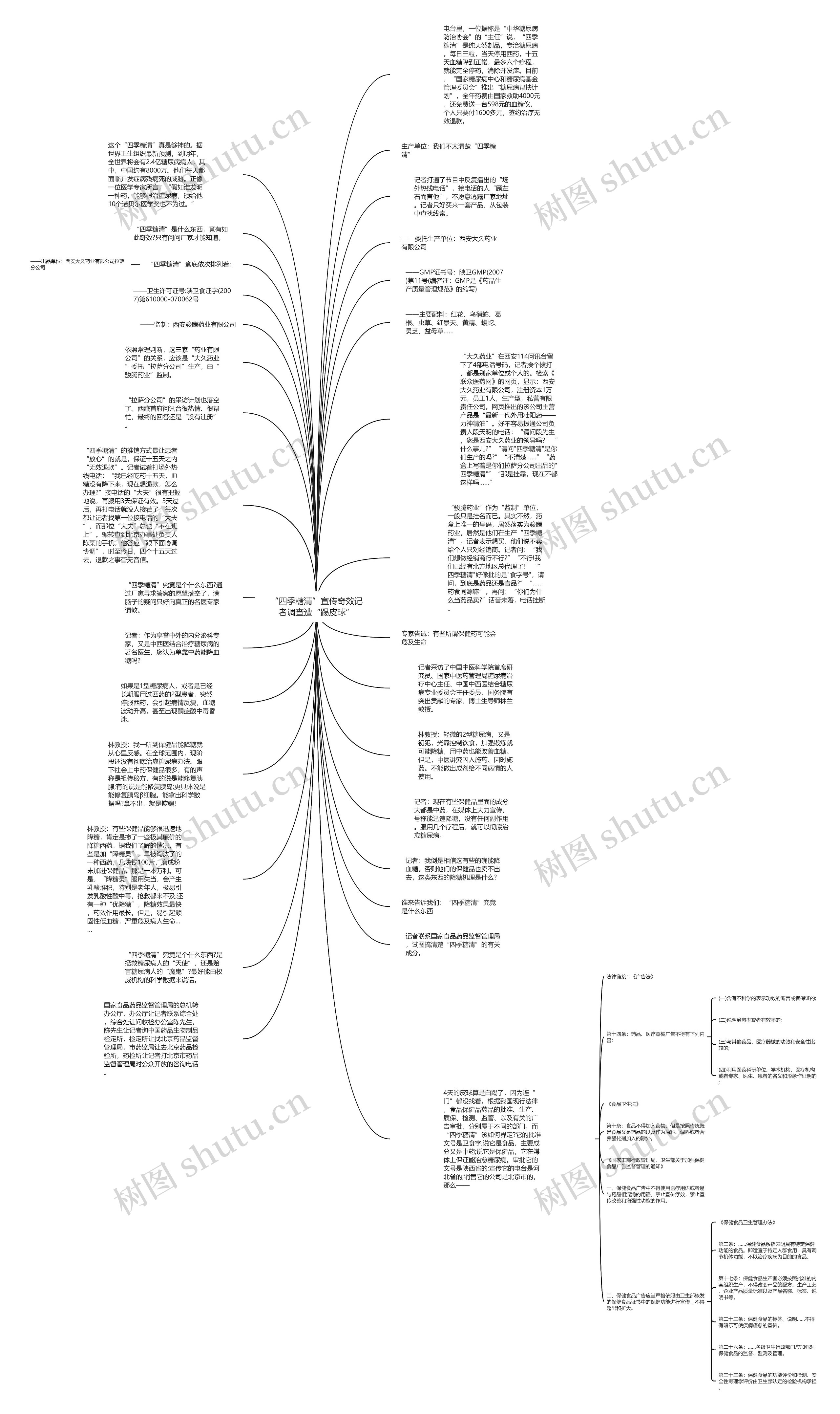 “四季糖清”宣传奇效记者调查遭“踢皮球”思维导图