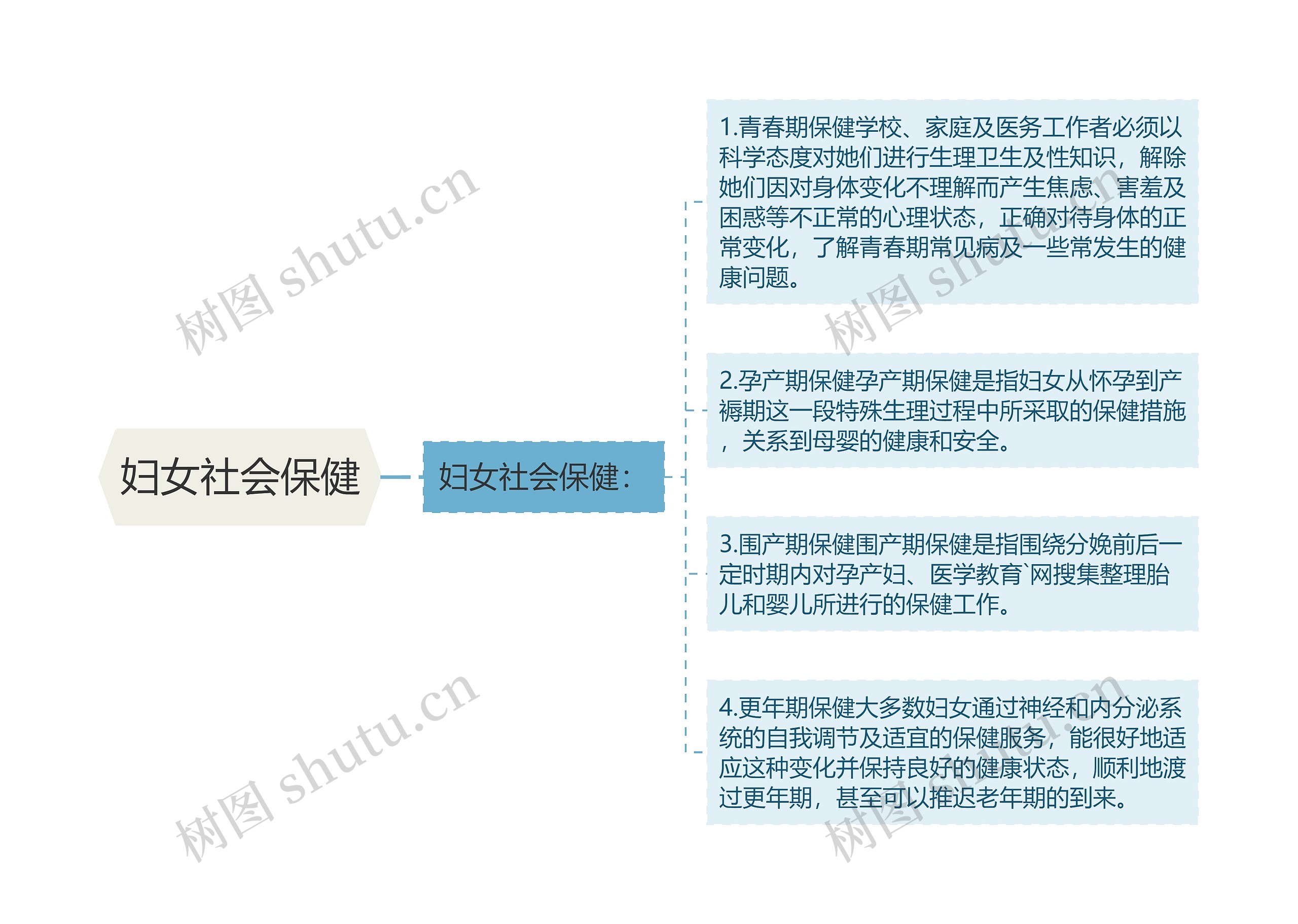 妇女社会保健思维导图