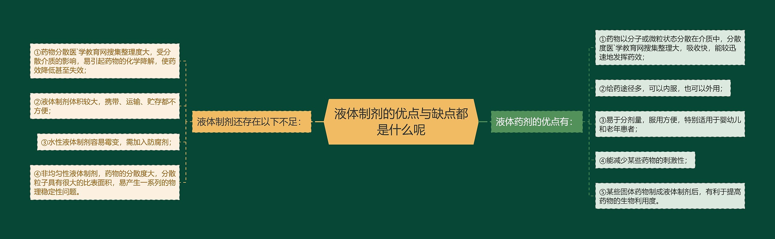 液体制剂的优点与缺点都是什么呢思维导图