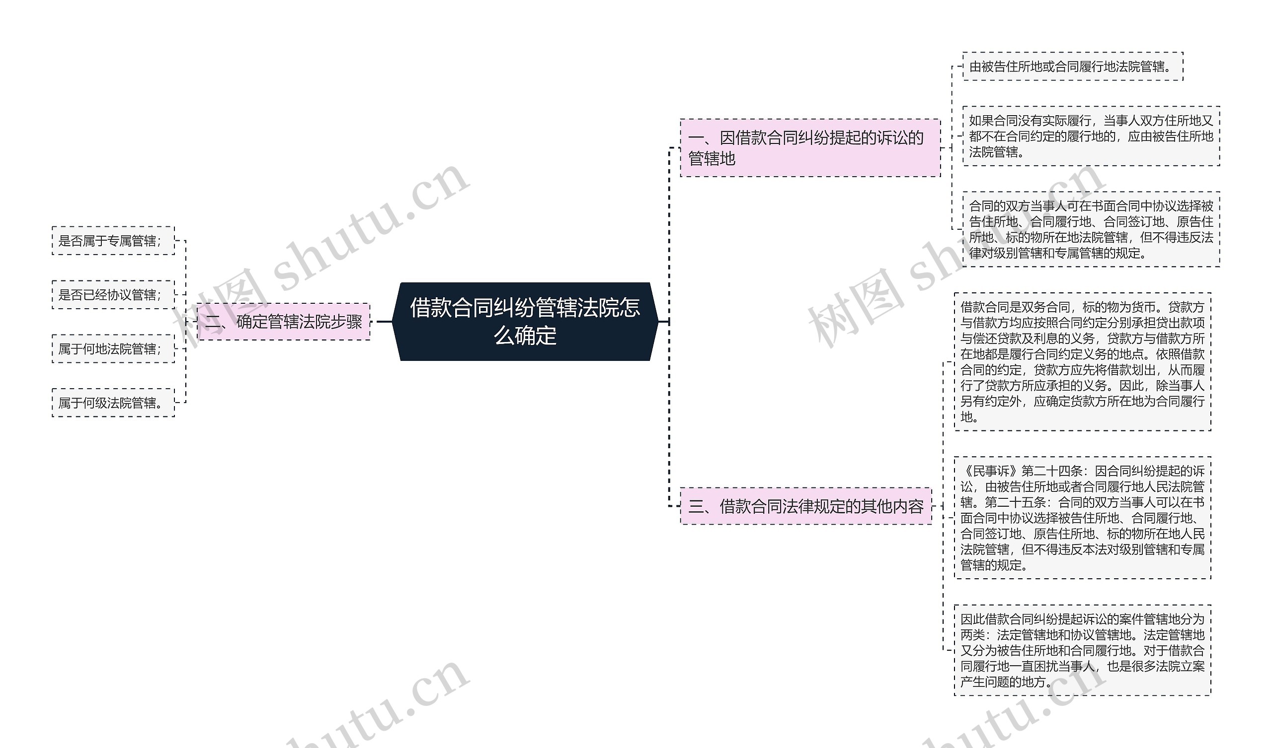 借款合同纠纷管辖法院怎么确定