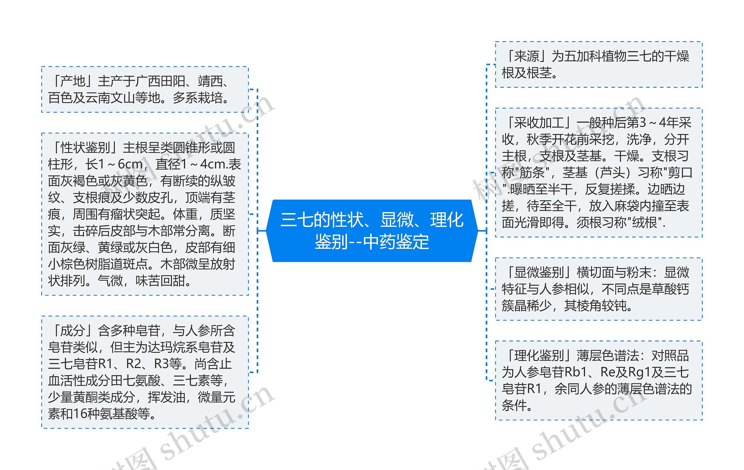 三七的性状、显微、理化鉴别--中药鉴定思维导图