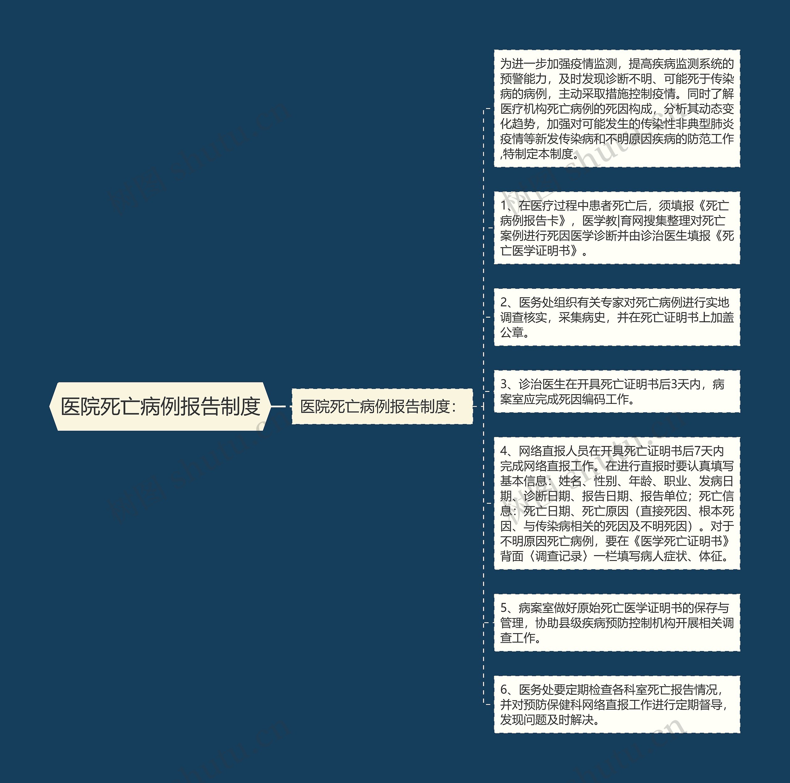 医院死亡病例报告制度