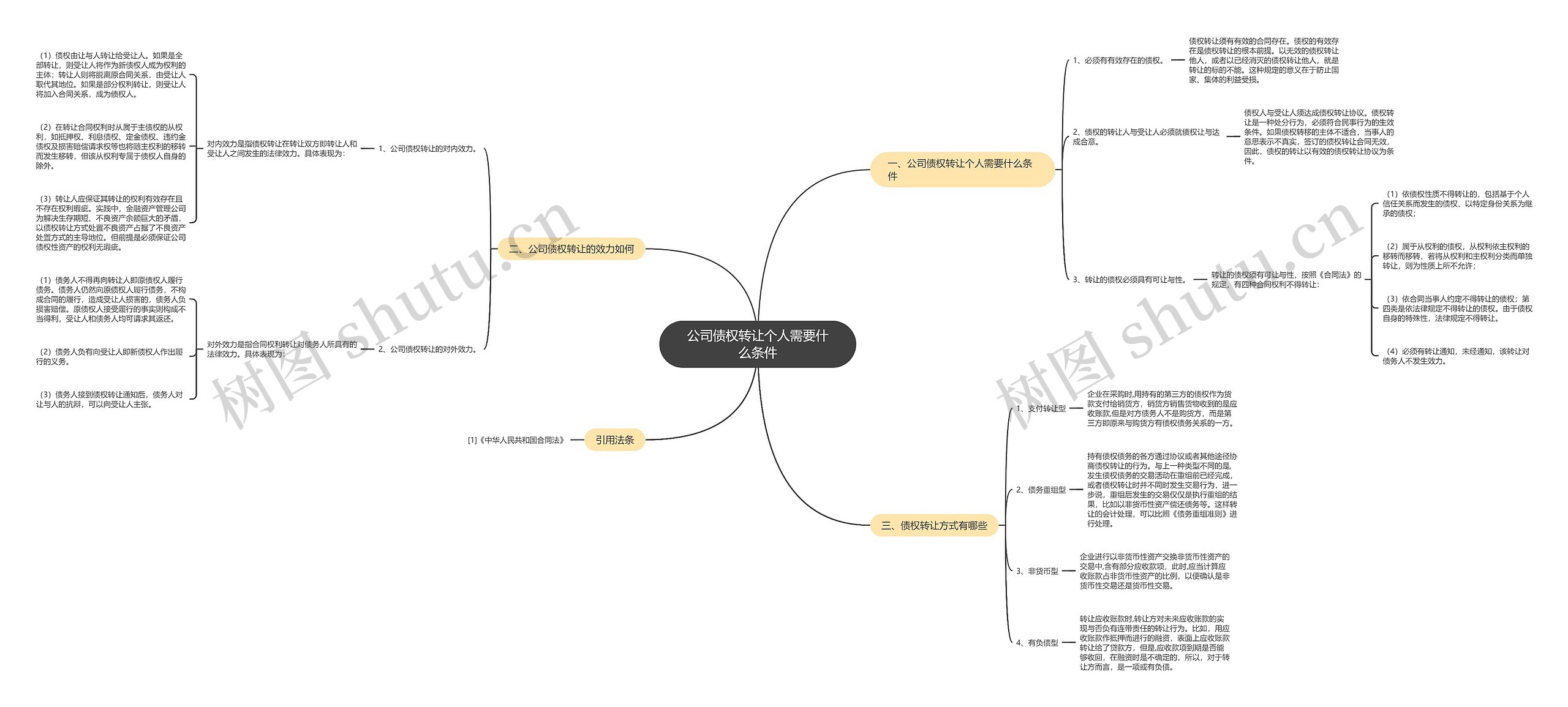 公司债权转让个人需要什么条件思维导图
