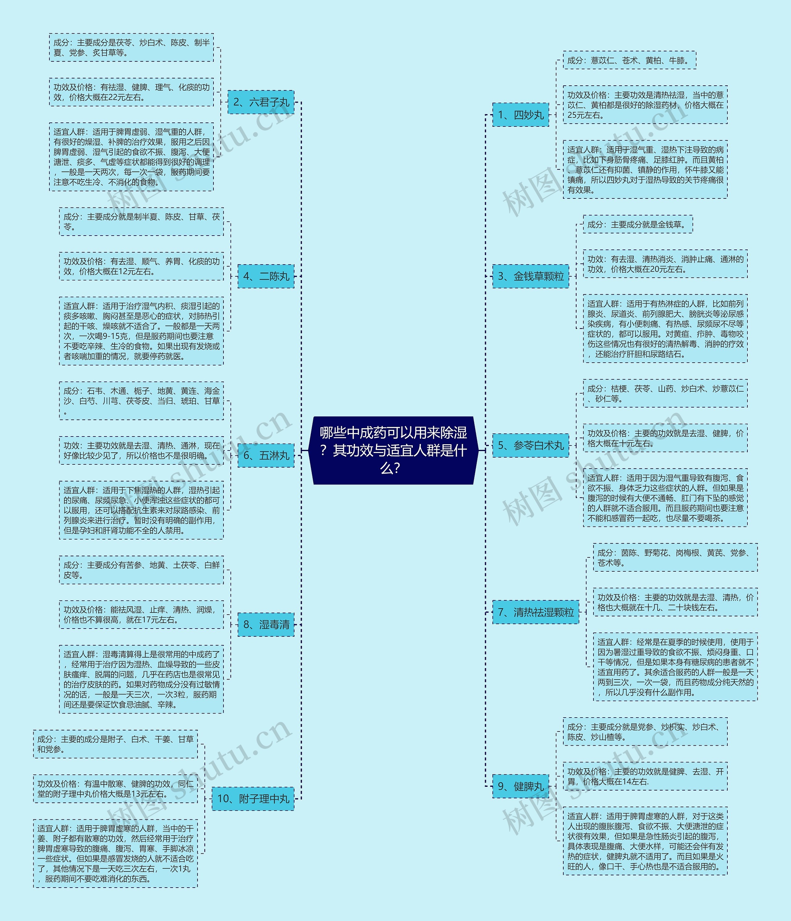 哪些中成药可以用来除湿？其功效与适宜人群是什么？思维导图