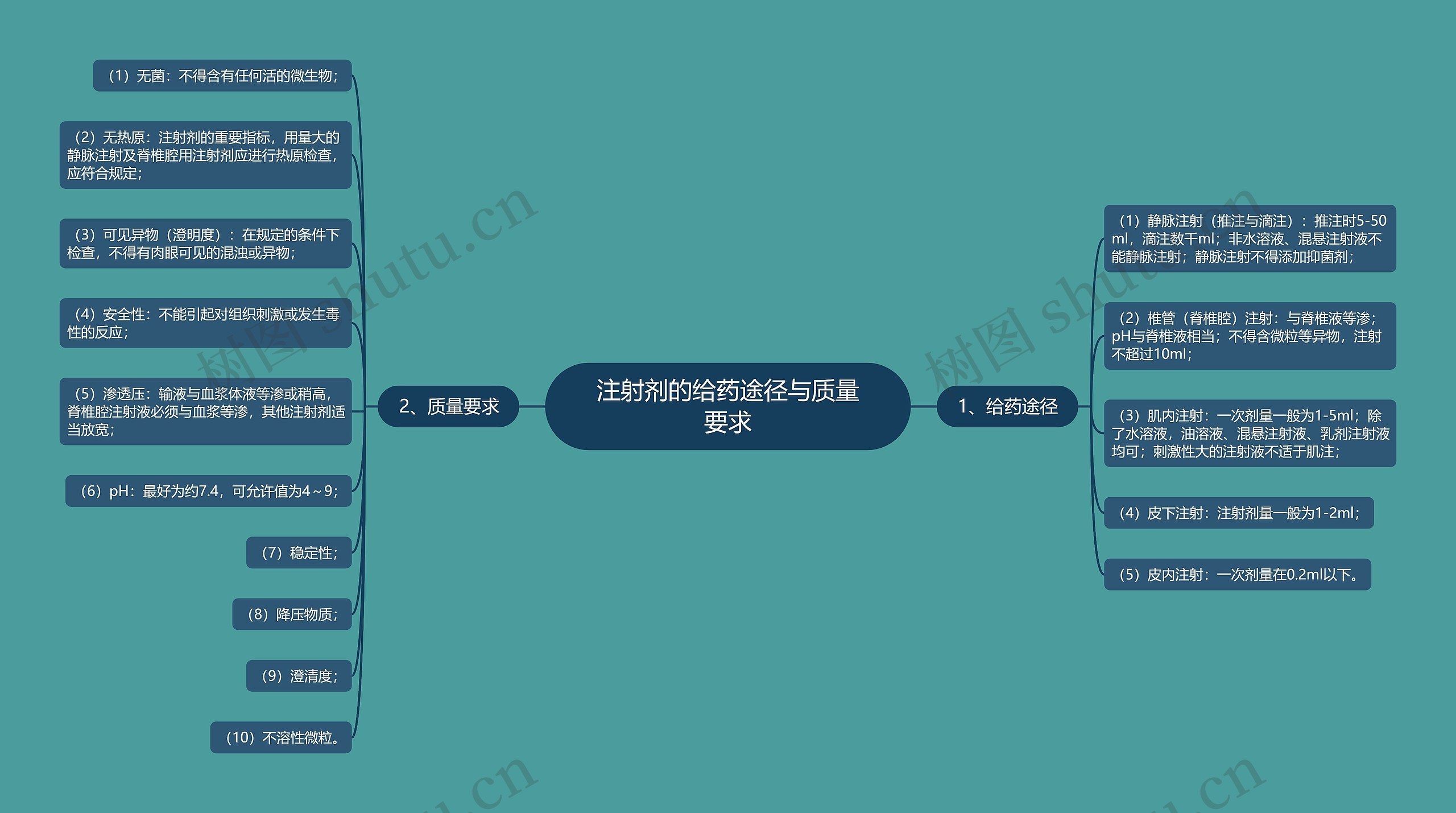 注射剂的给药途径与质量要求思维导图