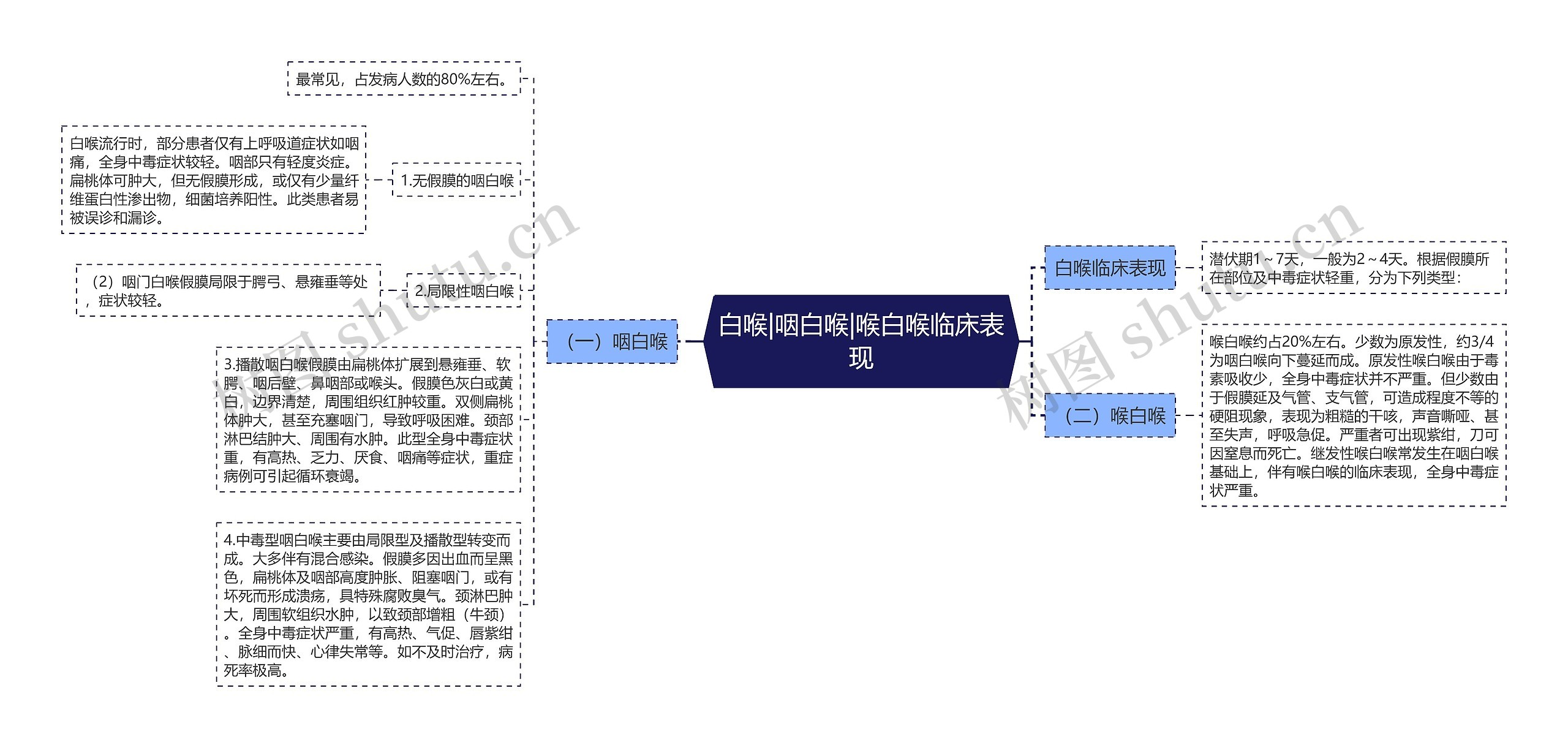 白喉|咽白喉|喉白喉临床表现