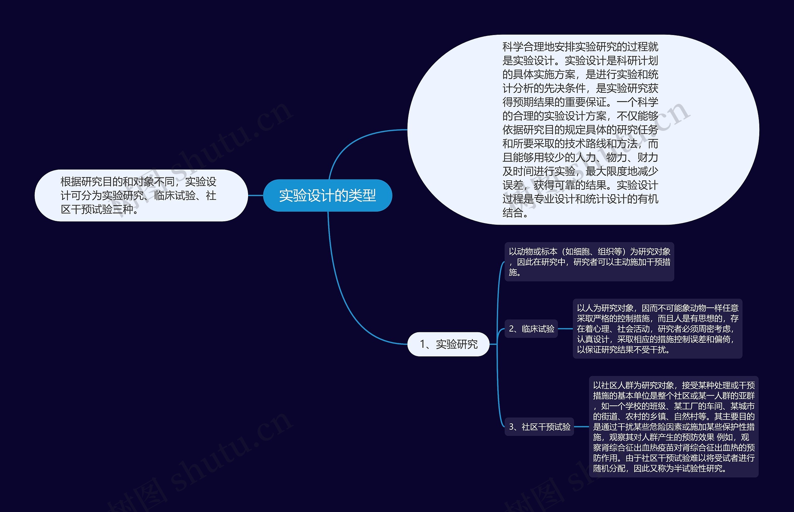 实验设计的类型