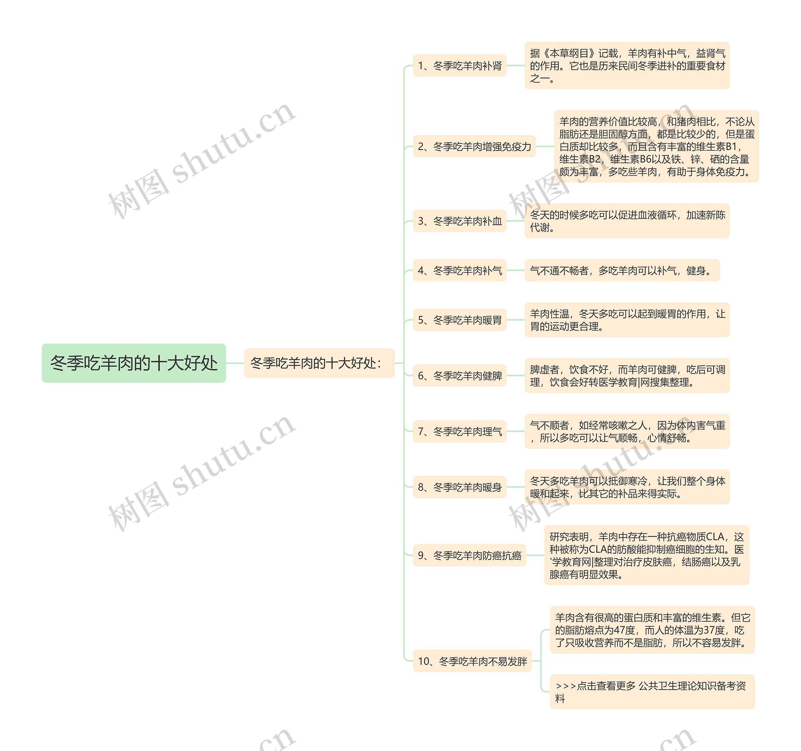 冬季吃羊肉的十大好处思维导图