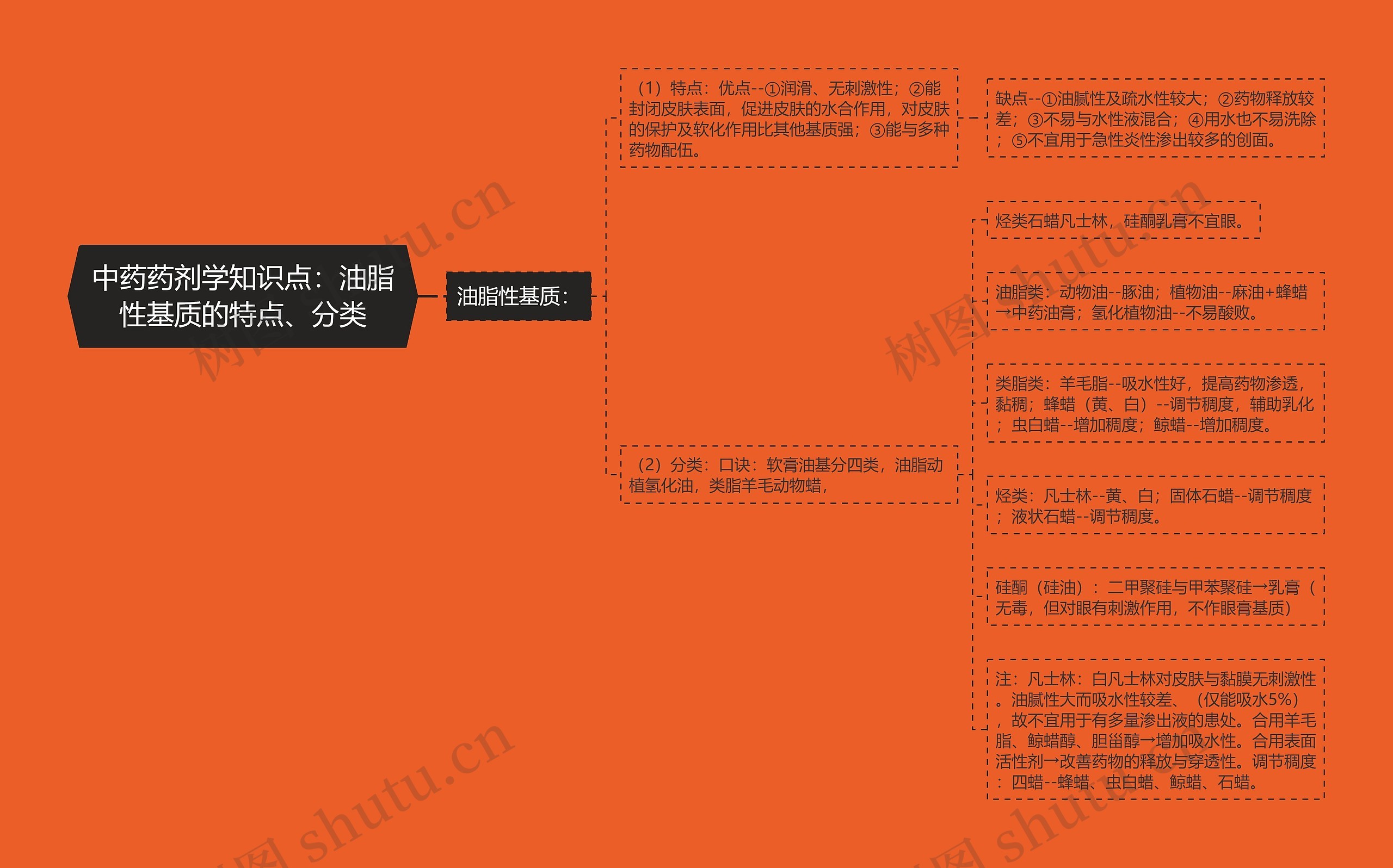 中药药剂学知识点：油脂性基质的特点、分类思维导图