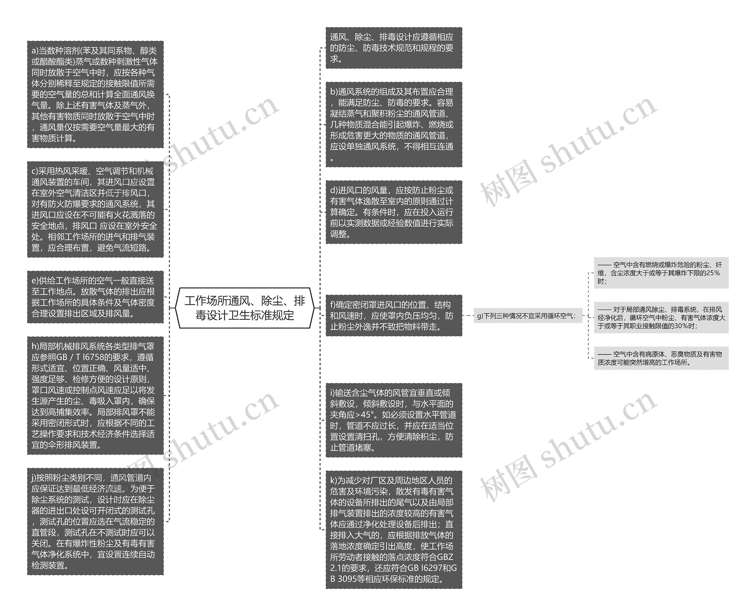 工作场所通风、除尘、排毒设计卫生标准规定思维导图高清图 工作场所通风、除尘、排毒设计卫生标准规定思维导图