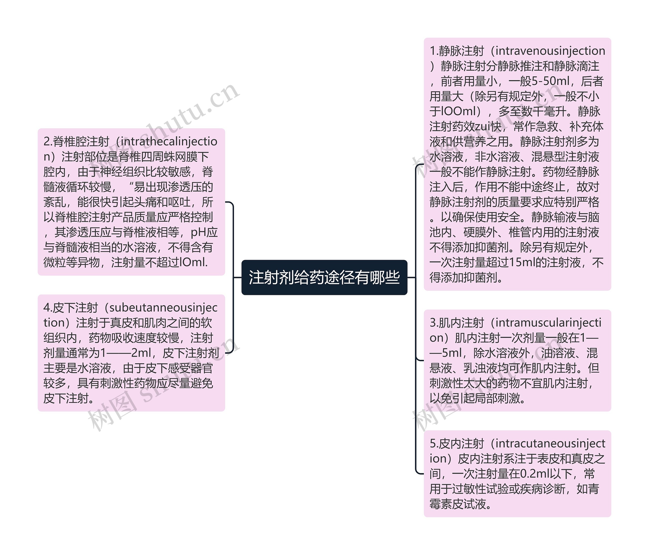 注射剂给药途径有哪些思维导图