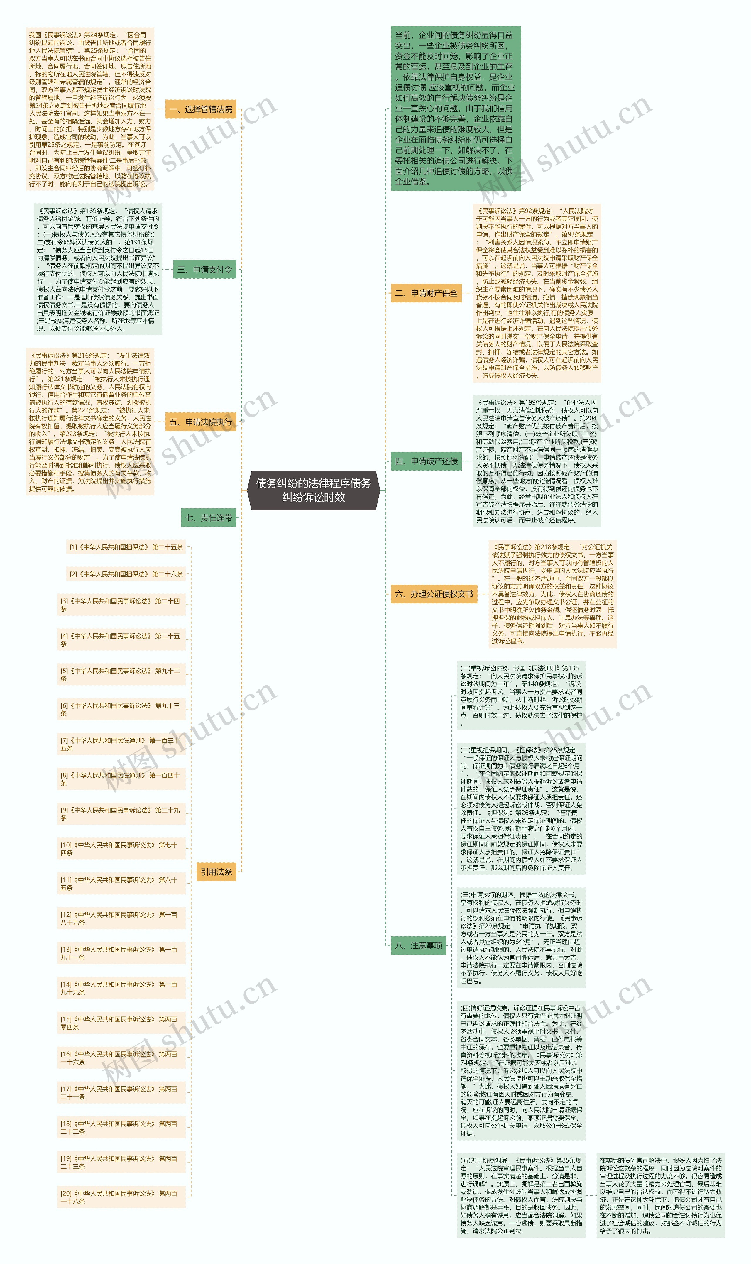 债务纠纷的法律程序债务纠纷诉讼时效思维导图