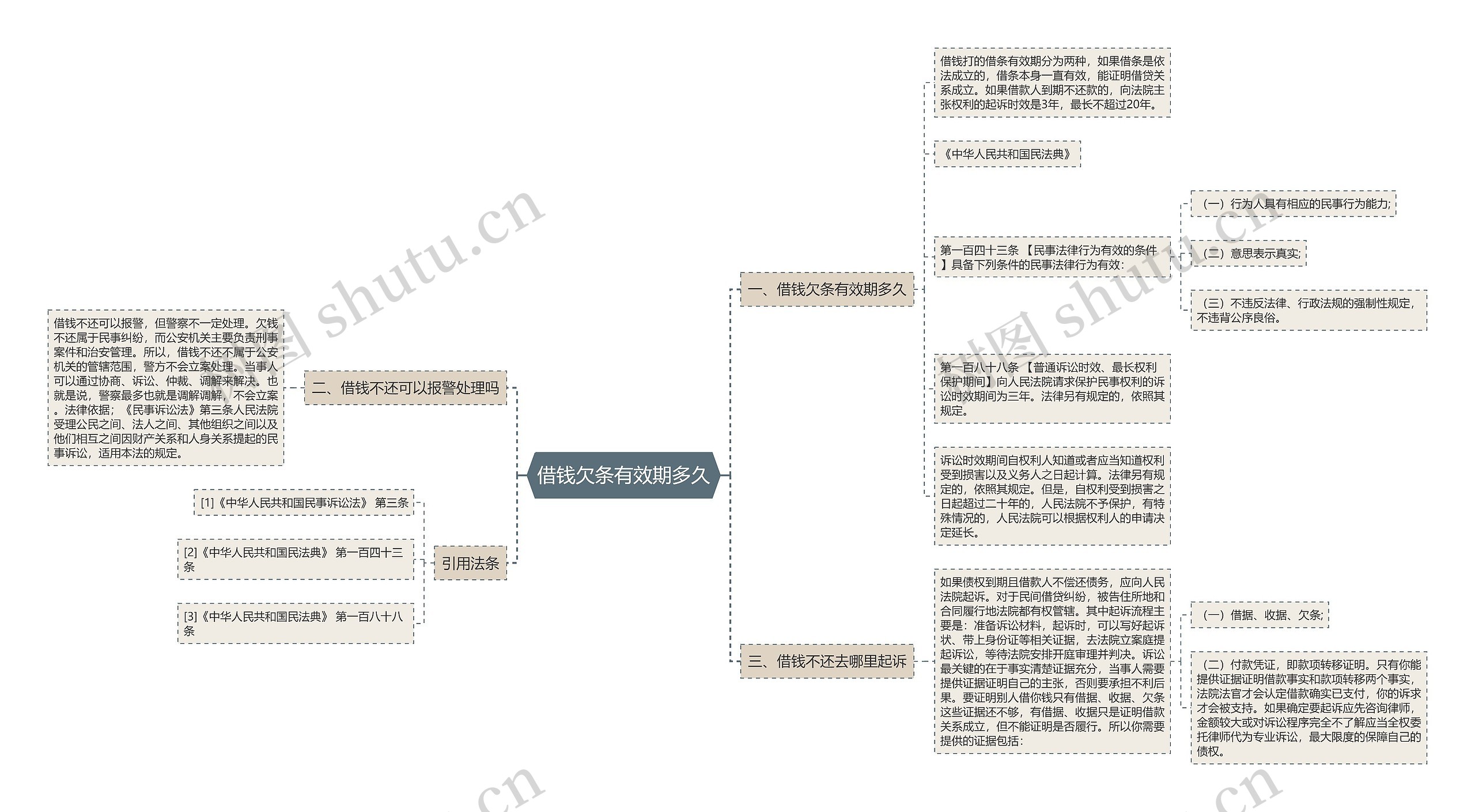 借钱欠条有效期多久思维导图