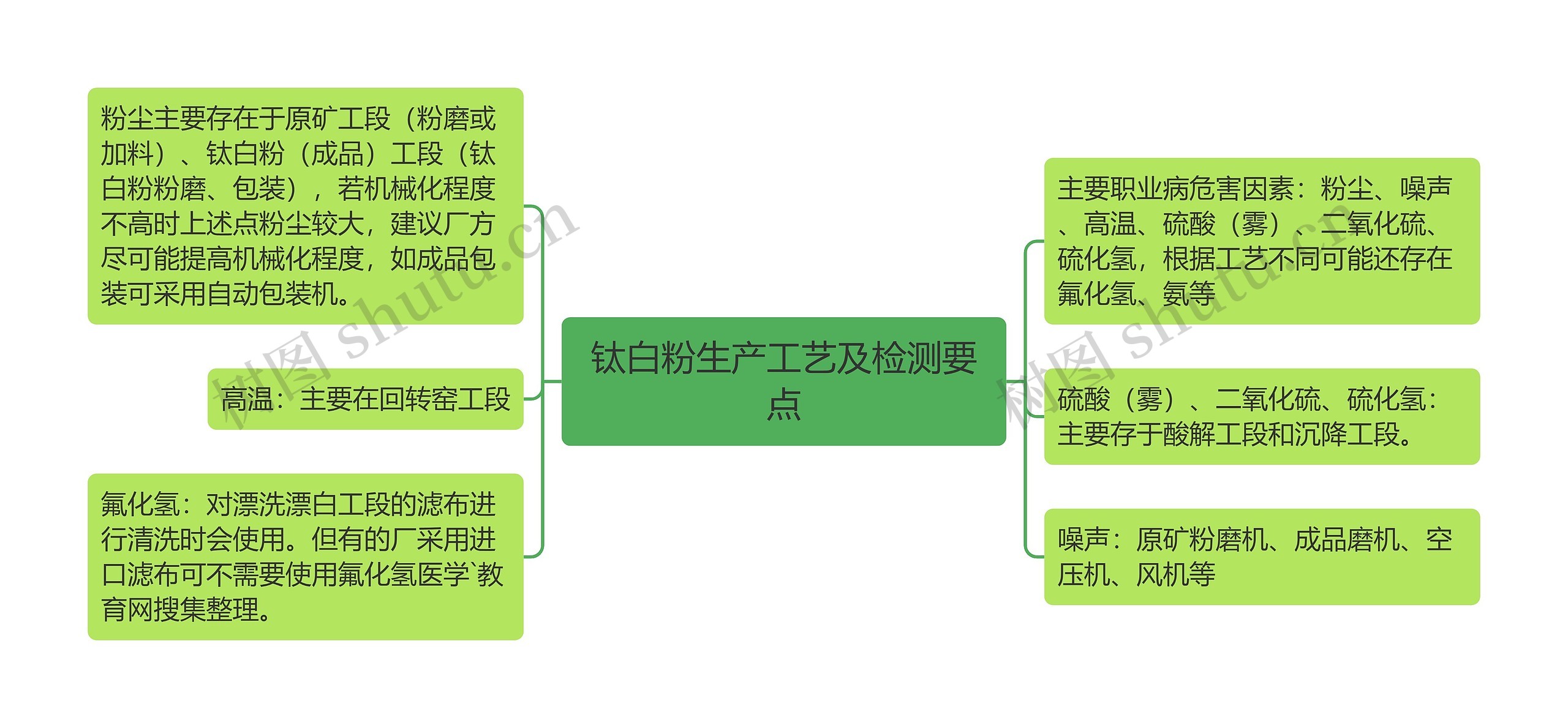 钛白粉生产工艺及检测要点思维导图