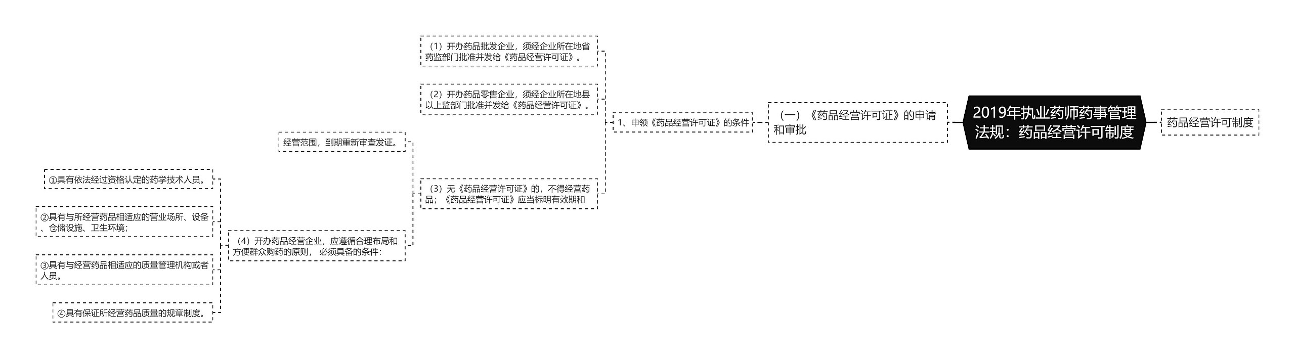 2019年执业药师药事管理法规：药品经营许可制度思维导图