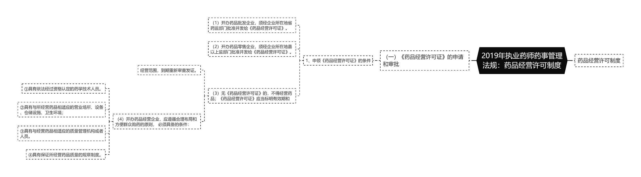 2019年执业药师药事管理法规:药品经营许可制度 2019年执业药师药事管理法规:药品经营许可制度
