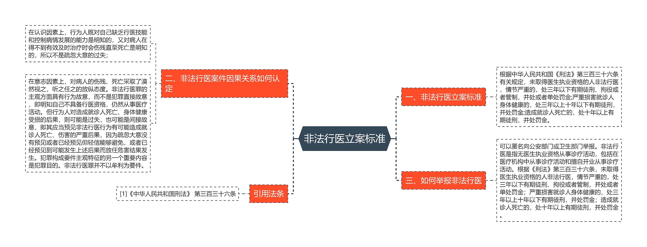 非法行医立案标准思维导图