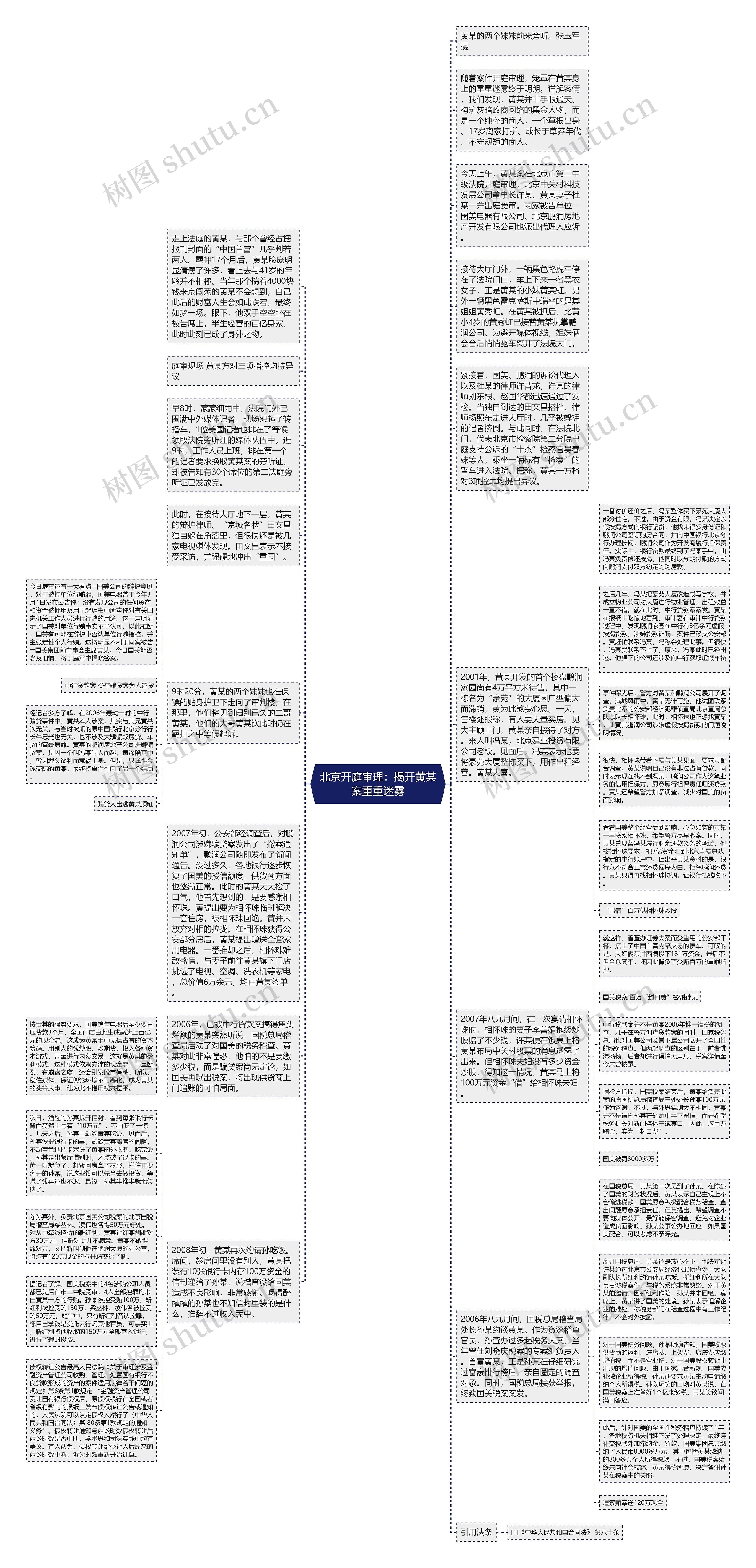 北京开庭审理：揭开黄某案重重迷雾思维导图