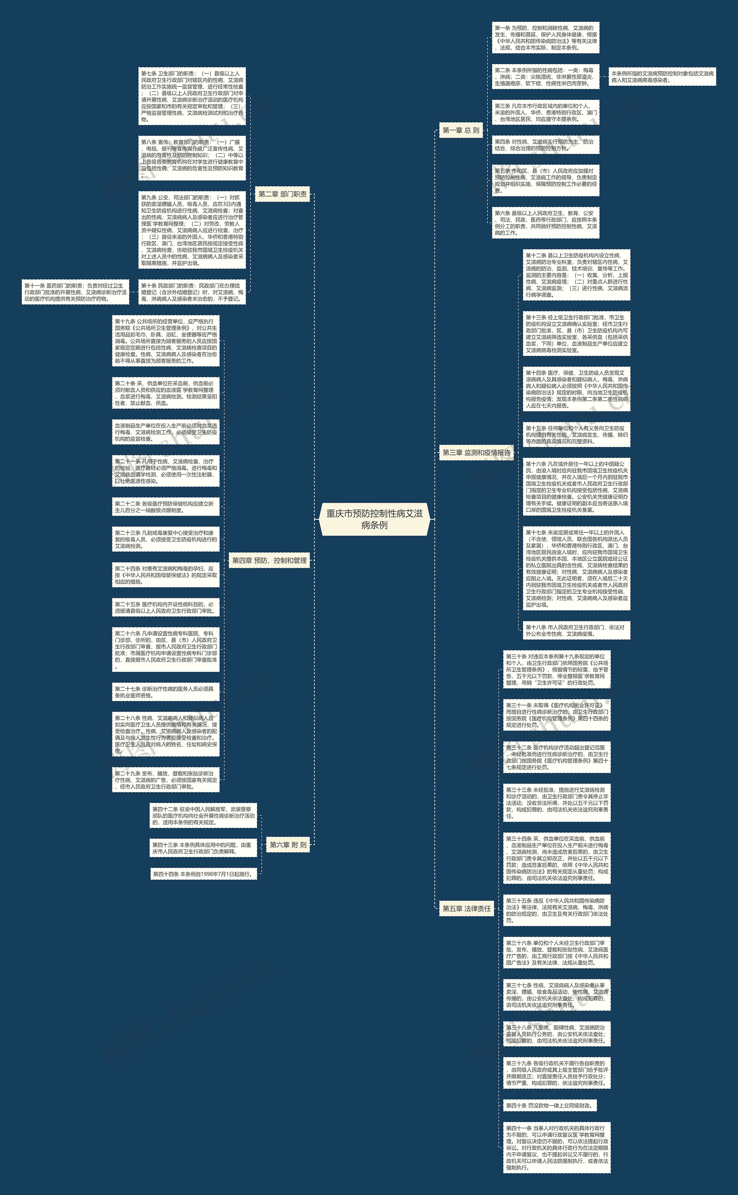 重庆市预防控制性病艾滋病条例思维导图
