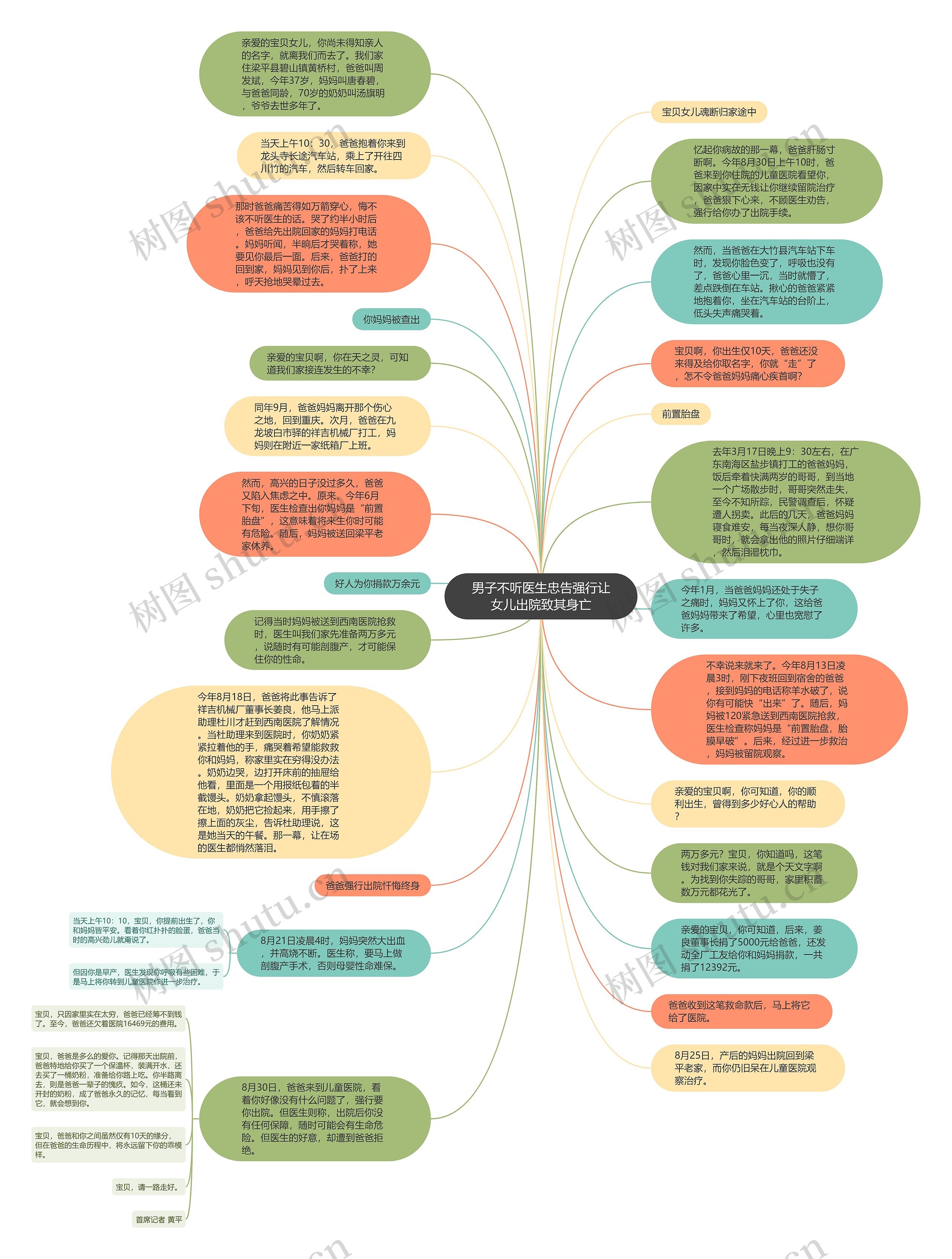 男子不听医生忠告强行让女儿出院致其身亡思维导图
