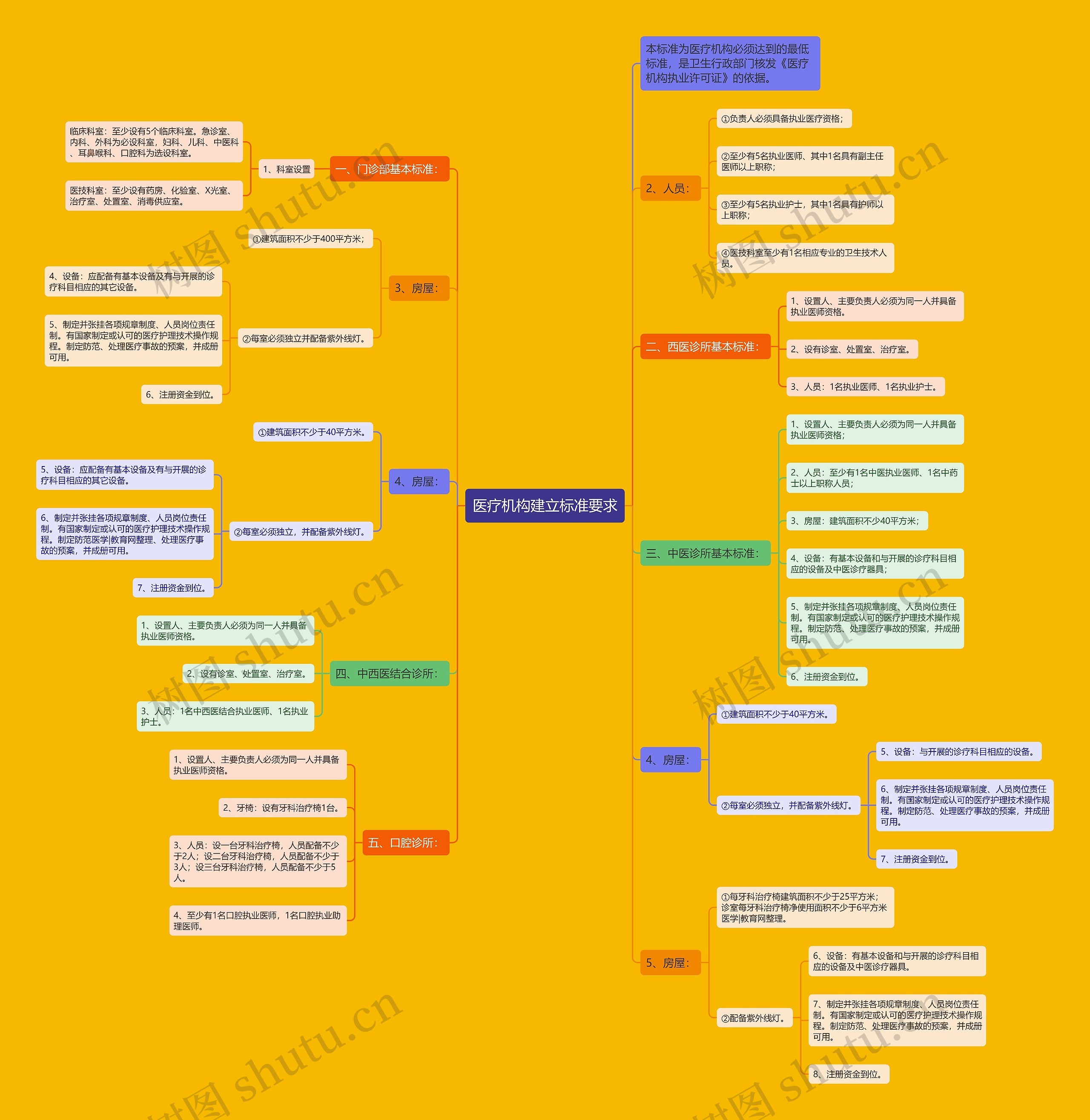 医疗机构建立标准要求思维导图