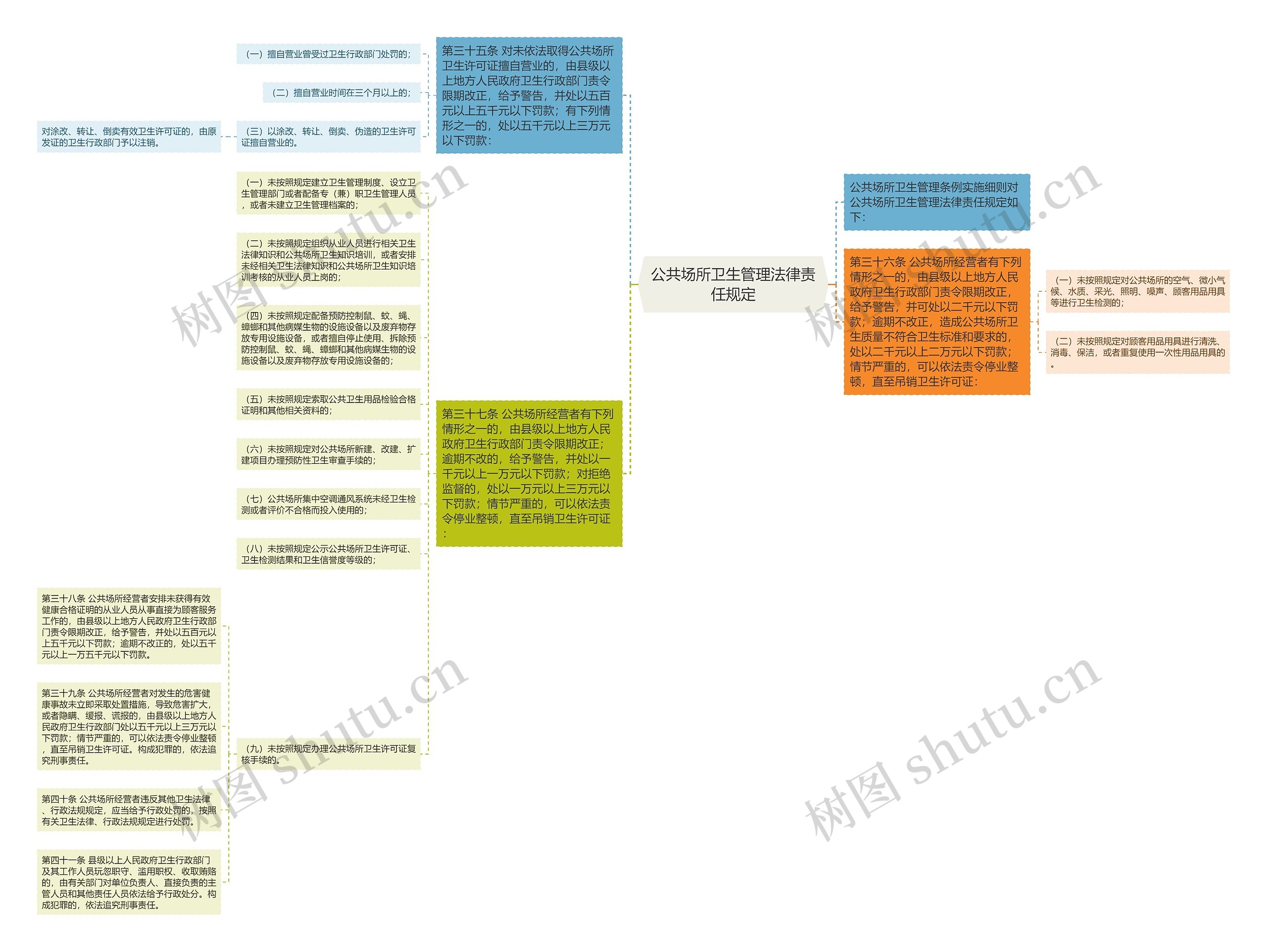 公共场所卫生管理法律责任规定思维导图