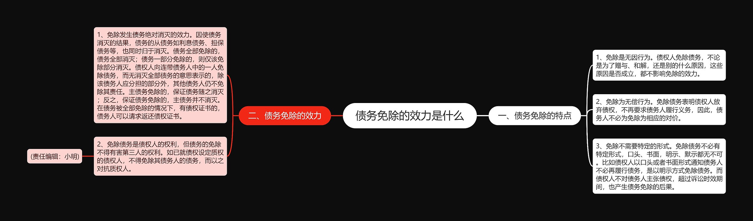 债务免除的效力是什么思维导图