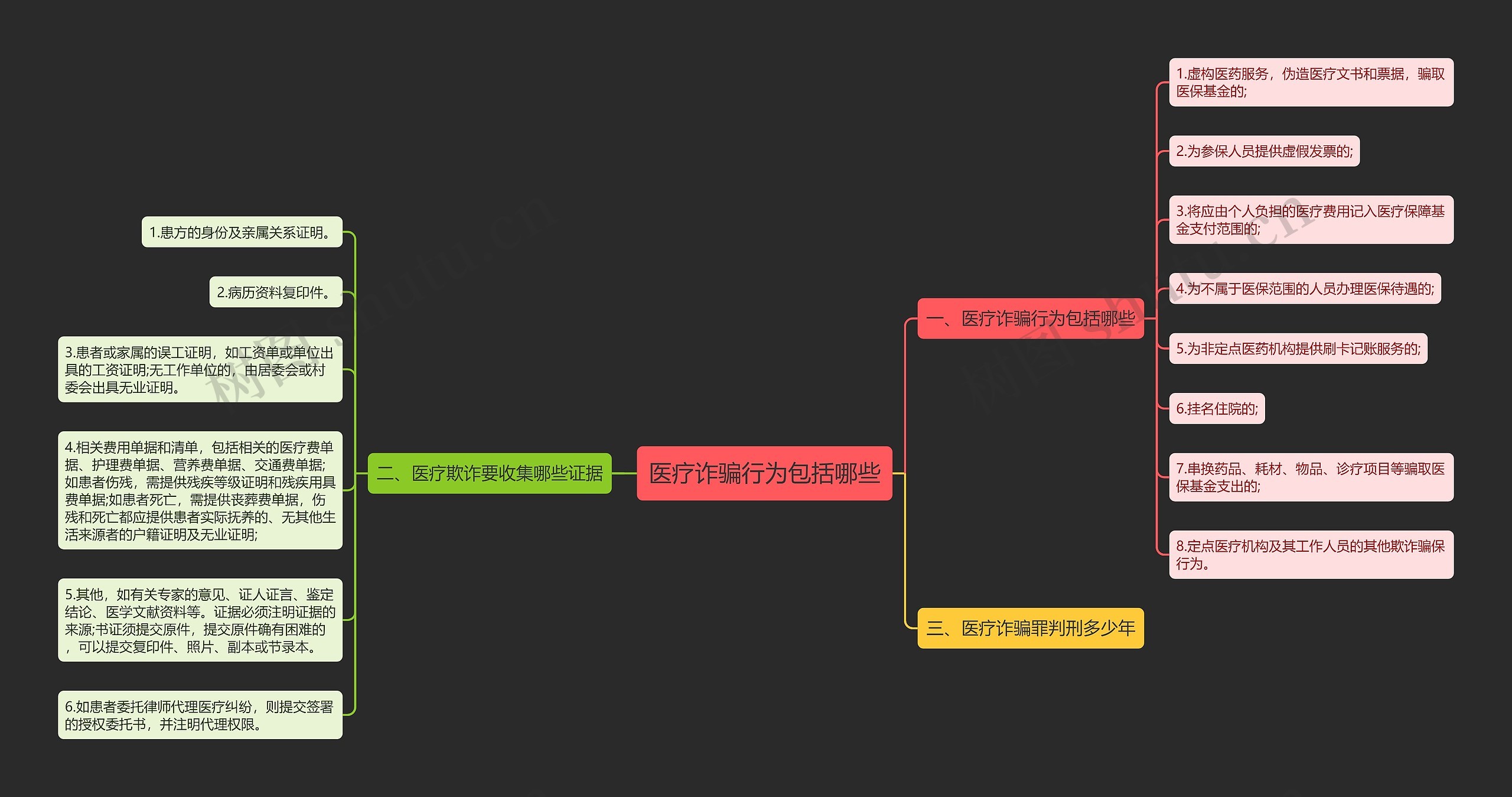 医疗诈骗行为包括哪些思维导图