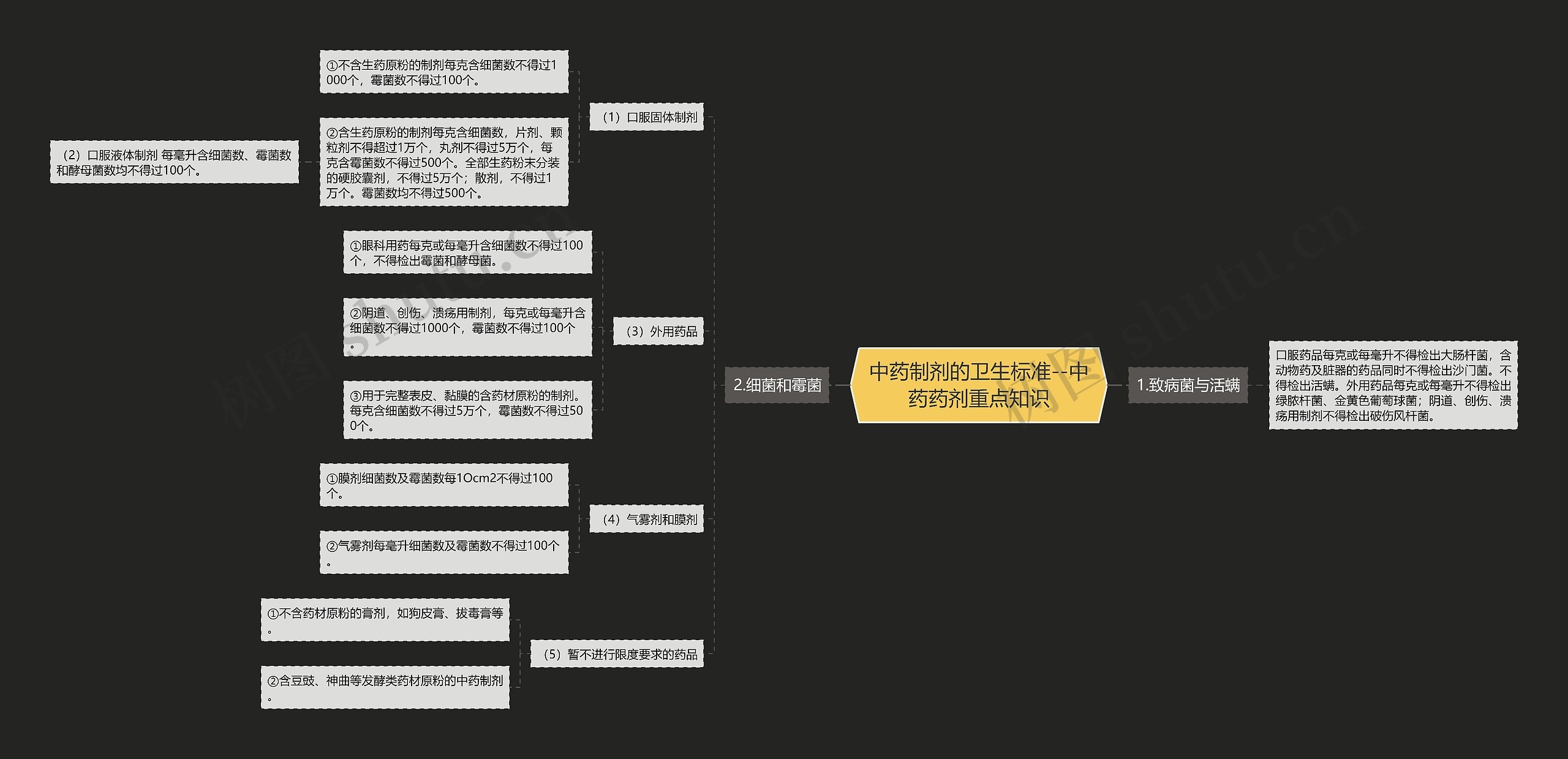 中药制剂的卫生标准--中药药剂重点知识思维导图