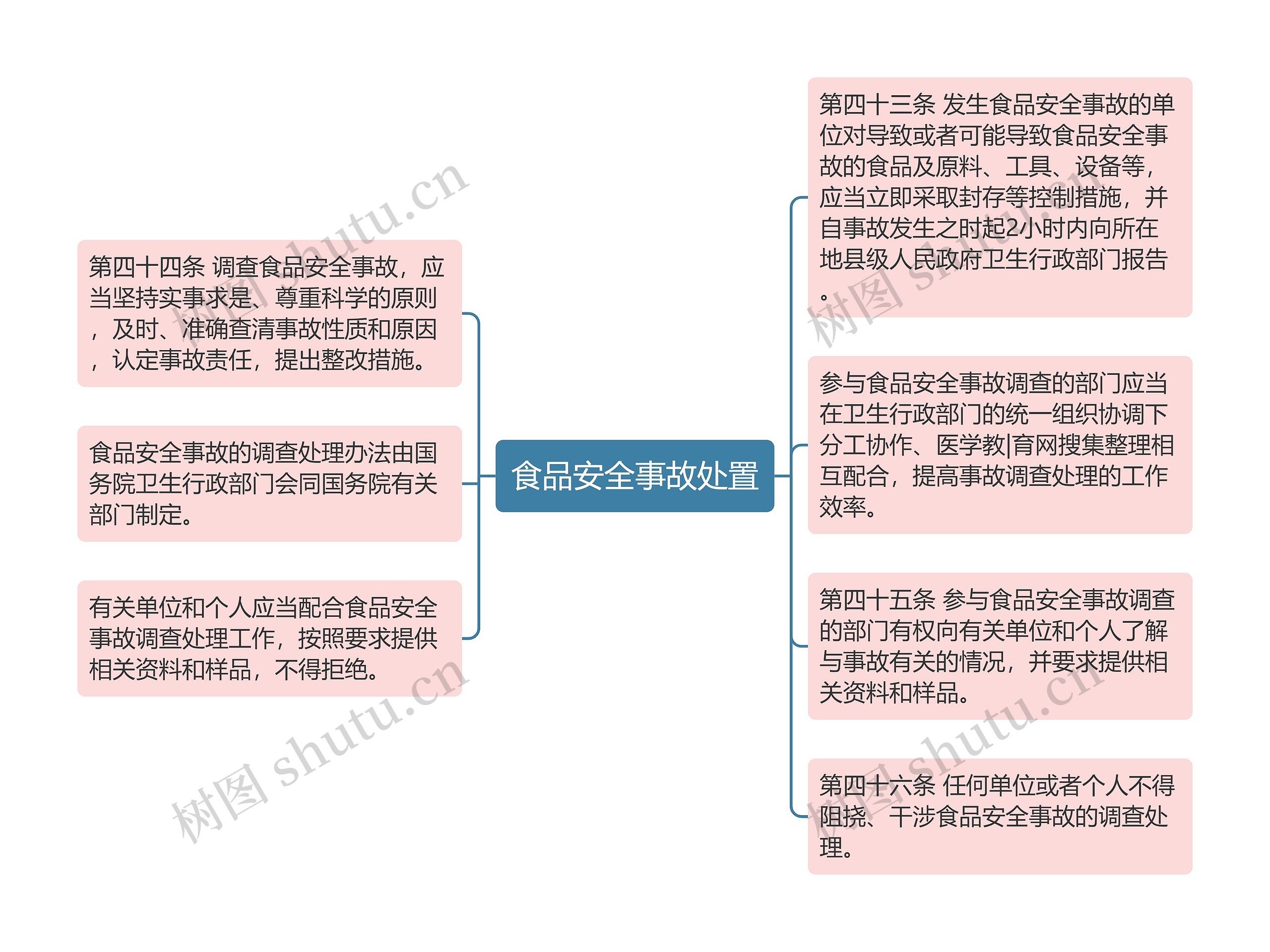 食品安全事故处置思维导图