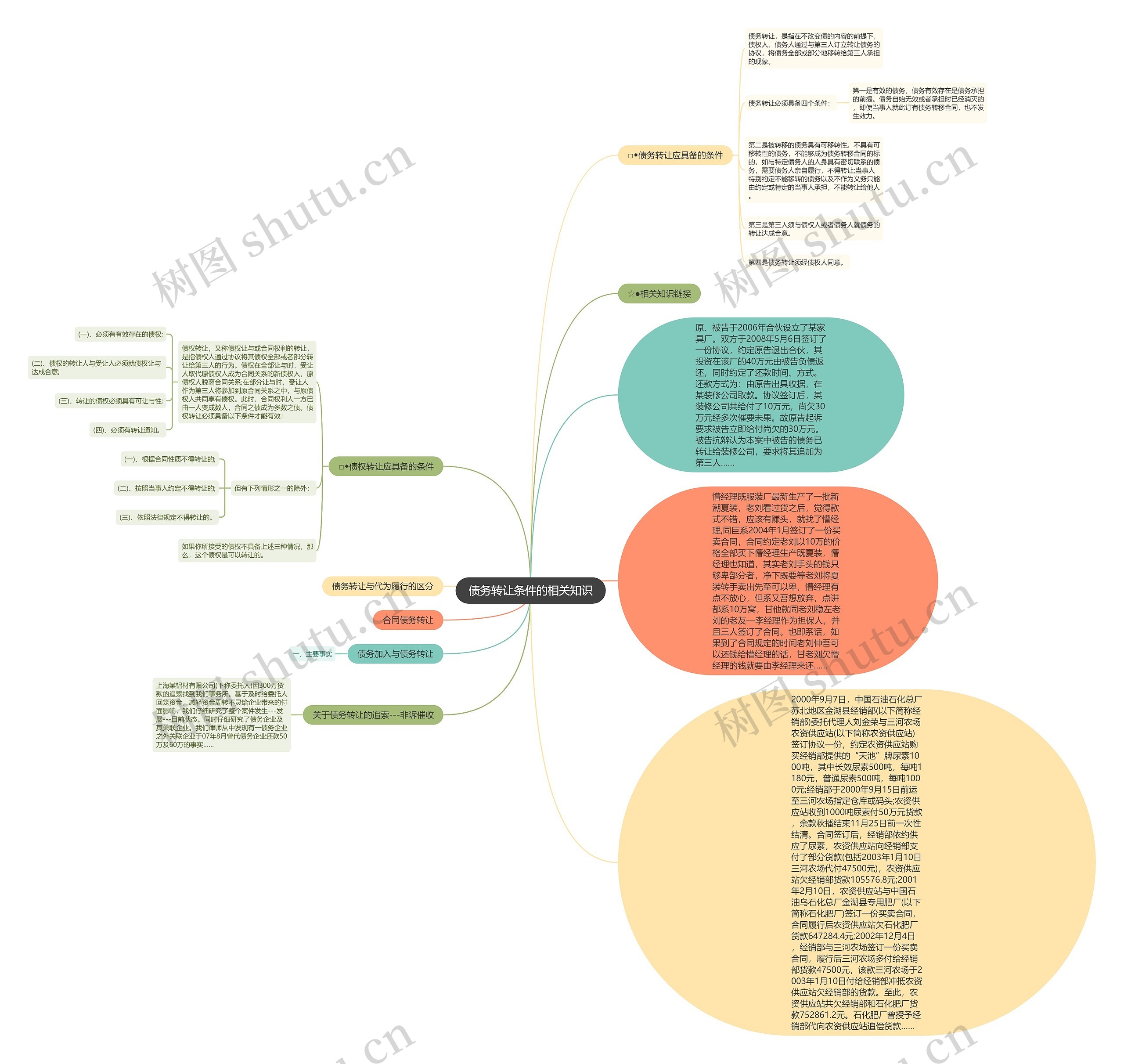 债务转让条件的相关知识思维导图