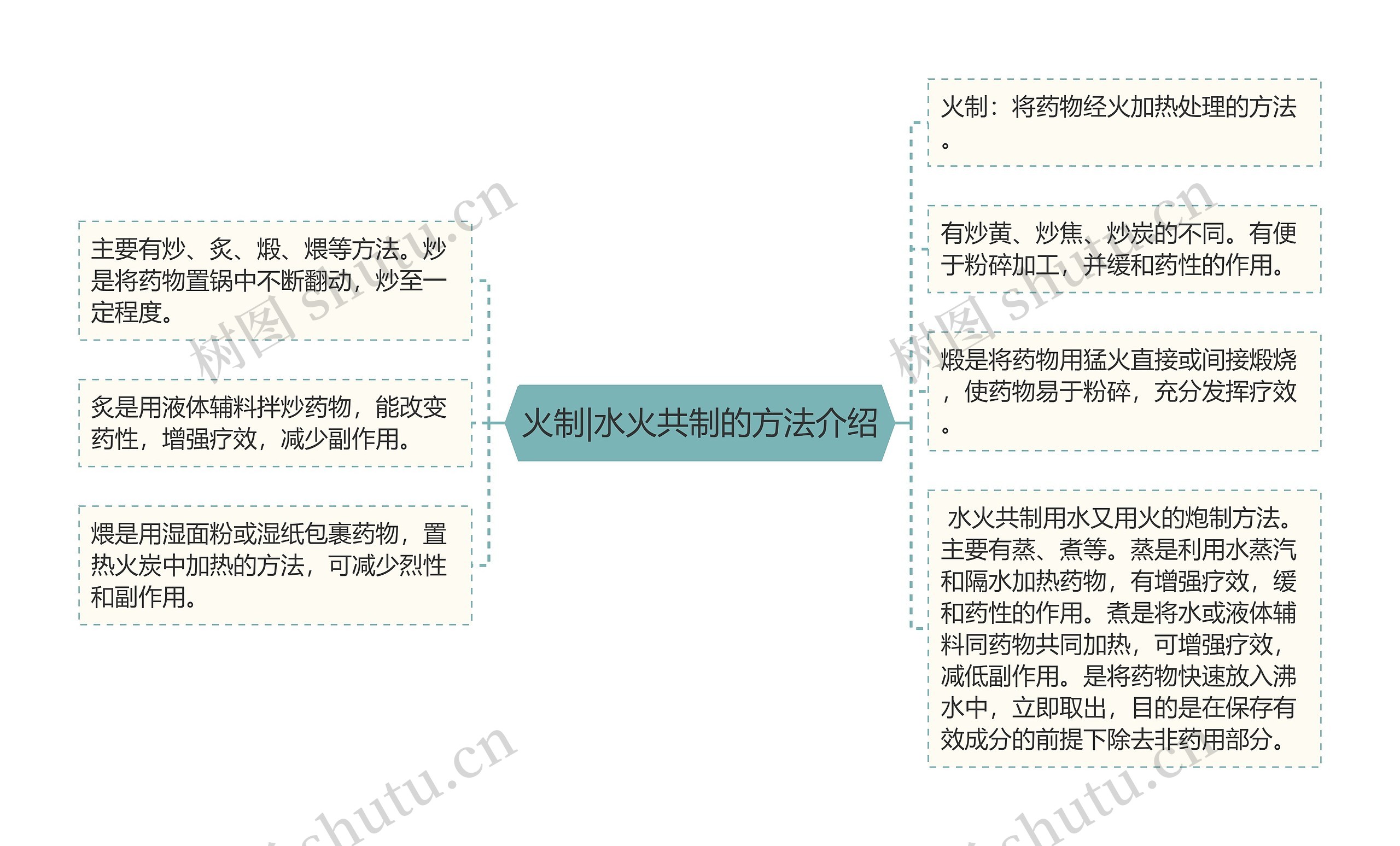 火制|水火共制的方法介绍思维导图