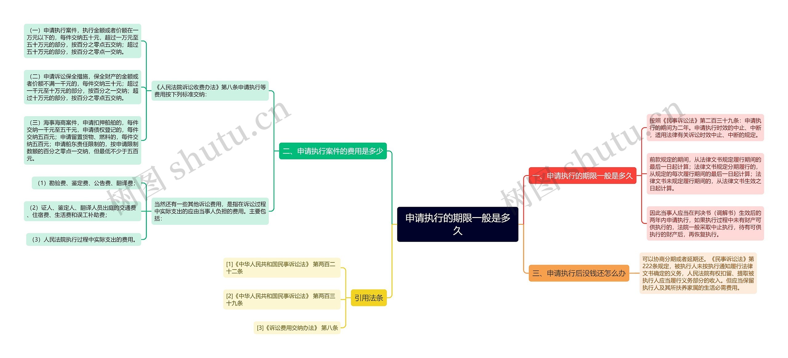 申请执行的期限一般是多久思维导图