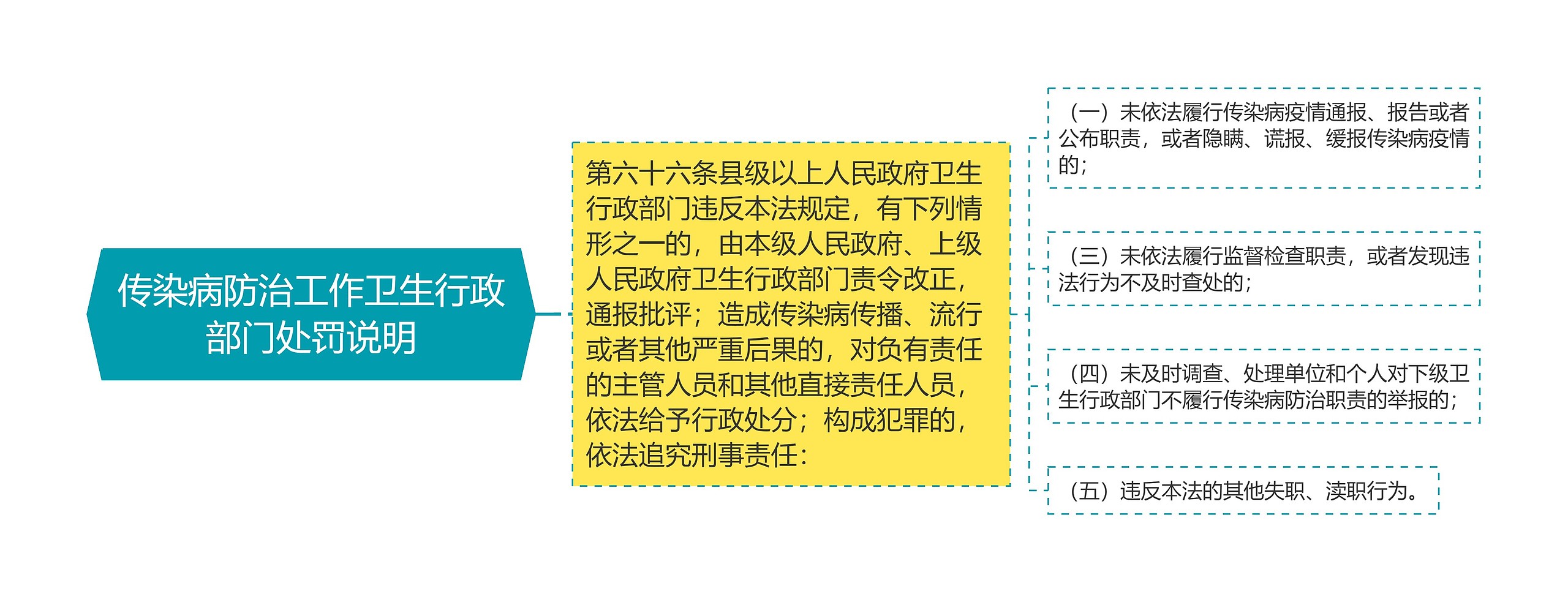 传染病防治工作卫生行政部门处罚说明