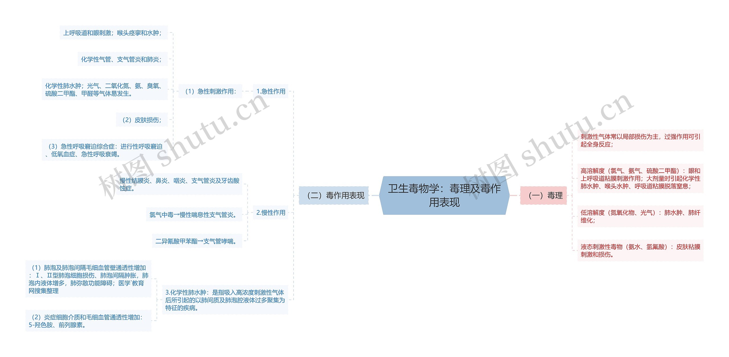 卫生毒物学：毒理及毒作用表现